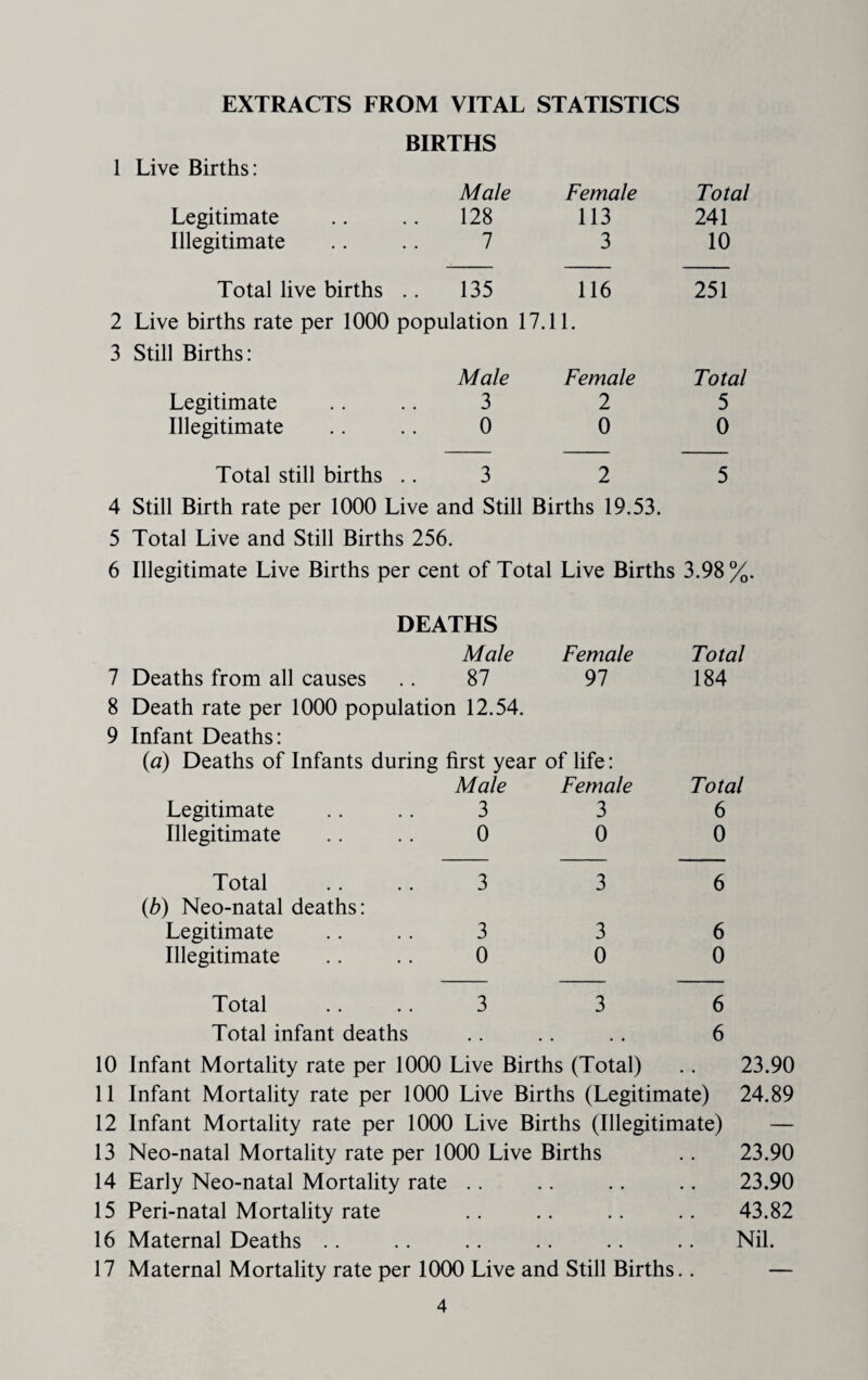 EXTRACTS FROM VITAL STATISTICS BIRTHS 1 Live Births: Male Female Total Legitimate 128 113 241 Illegitimate 7 3 10 Total live births .. 135 116 251 Live births rate per 1000 population 17.11. Still Births: Male Female Total Legitimate 3 2 5 Illegitimate 0 0 0 Total still births .. 3 2 5 Still Birth rate per 1000 Live and Still Births 19.53. Total Live and Still Births 256. Illegitimate Live Births per cent of Total Live Births 3.98%, DEATHS Male Female Total Deaths from all causes 87 91 184 Death rate per 1000 population 12.54. Infant Deaths: {a) Deaths of Infants during first year of life: Male Female Total Legitimate 3 3 6 Illegitimate 0 0 0 Total 3 3 6 {b) Neo-natal deaths: Legitimate 3 3 6 Illegitimate 0 0 0 Total 3 3 6 Total infant deaths 6 10 Infant Mortality rate per 1000 Live Births (Total) 11 Infant Mortality rate per 1000 Live Births (Legitimate) 12 Infant Mortality rate per 1000 Live Births (Illegitimate) 13 Neo-natal Mortality rate per 1000 Live Births 14 Early Neo-natal Mortality rate .. 15 Peri-natal Mortality rate 16 Maternal Deaths .. 17 Maternal Mortality rate per 1000 Live and Still Births.. 23.90 24.89 23.90 23.90 43.82 Nil.