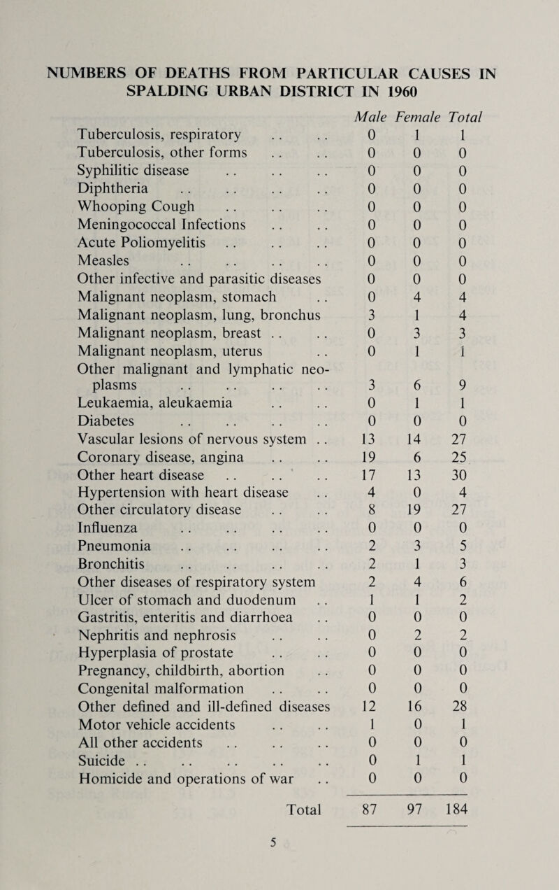 NUMBERS OF DEATHS FROM PARTICULAR CAUSES IN SPALDING URBAN DISTRICT IN I960 Male Female Total Tuberculosis, respiratory 0 1 1 Tuberculosis, other forms 0 0 0 Syphilitic disease 0 0 0 Diphtheria 0 0 0 Whooping Cough 0 0 0 Meningococcal Infections 0 0 0 Acute Poliomyelitis 0 0 0 Measles 0 0 0 Other infective and parasitic diseases 0 0 0 Malignant neoplasm, stomach 0 4 4 Malignant neoplasm, lung, bronchus 3 1 4 Malignant neoplasm, breast .. 0 3 3 Malignant neoplasm, uterus 0 1 1 Other malignant and lymphatic neo¬ plasms 3 6 9 Leukaemia, aleukaemia 0 1 1 Diabetes 0 0 0 Vascular lesions of nervous system .. 13 14 27 Coronary disease, angina 19 6 25 Other heart disease 17 13 30 Hypertension with heart disease 4 0 4 Other circulatory disease 8 19 27 Influenza 0 0 0 Pneumonia 2 3 5 Bronchitis 2 1 3 Other diseases of respiratory system 2 4 6 Ulcer of stomach and duodenum 1 1 2 Gastritis, enteritis and diarrhoea 0 0 0 Nephritis and nephrosis 0 2 2 Hyperplasia of prostate 0 0 0 Pregnancy, childbirth, abortion 0 0 0 Congenital malformation 0 0 0 Other defined and ill-defined diseases 12 16 28 Motor vehicle accidents 1 0 1 All other accidents 0 0 0 Suicide . . 0 1 1 Homicide and operations of war 0 0 0 Total 87 97 184