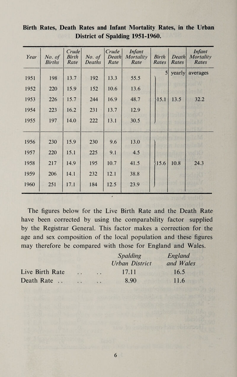 Birth Rates, Death Rates and Infant Mortality Rates, in the Urban District of Spalding 1951-1960. Year No. of Births Crude Birth Rate No. of Deaths Crude Death Rate Infant Mortality Rate Birth Rates Death Rates Infant Mortality Rates 1951 198 13.7 192 13.3 55.5 5 yearly averages 1952 220 15.9 152 10.6 13.6 1953 226 15.7 244 16.9 48.7 15.1 13.5 32.2 1954 223 16.2 231 13.7 12.9 1955 197 14.0 222 13.1 30.5 > 1956 230 15.9 230 9.6 13.0 1957 220 15.1 225 9.1 4.5 1958 217 14.9 195 10.7 41.5 15.6 10.8 24.3 1959 206 14.1 232 12.1 38.8 1960 251 17.1 184 12.5 23.9 • The figures below for the Live Birth Rate and the Death Rate have been corrected by using the comparability factor supplied by the Registrar General. This factor makes a correction for the age and sex composition of the local population and these figures may therefore be compared with those for England and Wales. Spalding England Urban District and Wales Live Birth Rate Death Rate .. 17.11 16.5 8.90 11.6