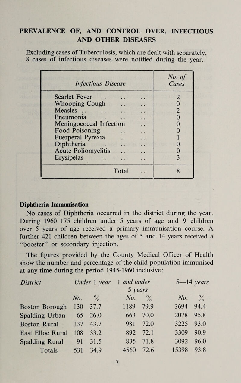 PREVALENCE OF, AND CONTROL OVER, INFECTIOUS AND OTHER DISEASES Excluding cases of Tuberculosis, which are dealt with separately, 8 cases of infectious diseases were notified during the year. Infectious Disease No. of Cases Scarlet Fever 2 Whooping Cough 0 Measles .. 2 Pneumonia .. .. .. 0 Meningococcal Infection 0 Food Poisoning 0 Puerperal Pyrexia 1 Diphtheria 0 Acute Poliomyelitis 0 Erysipelas 3 Total 8 Diphtheria Immunisation No cases of Diphtheria occurred in the district during the year. During 1960 175 children under 5 years of age and 9 children over 5 years of age received a primary immunisation course. A further 421 children between the ages of 5 and 14 years received a “booster” or secondary injection. The figures provided by the County Medical Officer of Health show the number and percentage of the child population immunised at any time during the period 1945-1960 inclusive: District Under 1 year 1 and under 5 years 5—14 years No. /o No. /o No. V Boston Borough 130 37.7 1189 79.9 3694 94.4 Spalding Urban 65 26.0 663 70.0 2078 95.8 Boston Rural 137 43.7 981 72.0 3225 93.0 East Elloe Rural 108 33.2 892 72.1 3309 90.9 Spalding Rural 91 31.5 835 71.8 3092 96.0 Totals 531 34.9 4560 72.6 15398 93.8