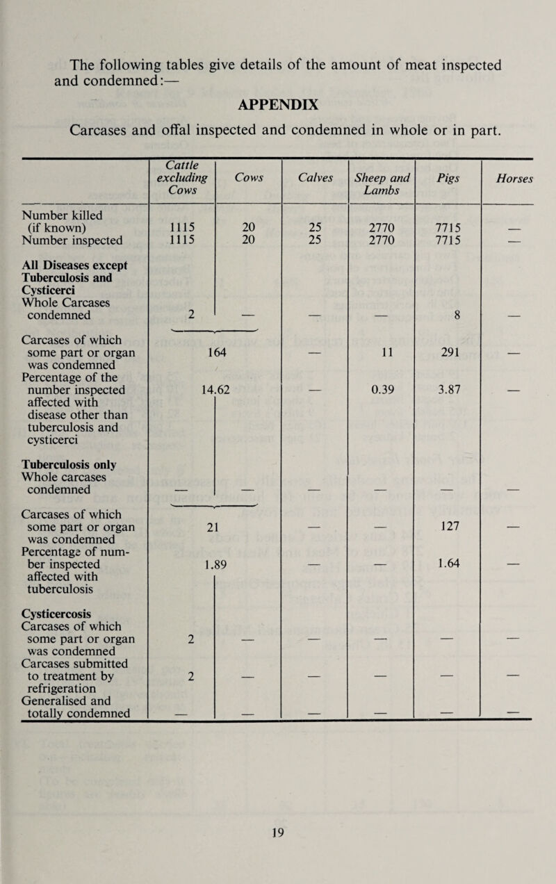 The following tables give details of the amount of meat inspected and condemned:— APPENDIX Carcases and offal inspected and condemned in whole or in part. Cattle excluding Cows Cows Calves Sheep and Lambs Pigs Horses Number killed (if known) 1115 20 25 2770 7715 Number inspected 1115 20 25 2770 7715 — All Diseases except Tuberculosis and Cysticerci \\Tiole Carcases condemned 2 8 Carcases of which some part or organ 164 11 291 was condemned Percentage of the number inspected 14.62 0.39 3.87 affected with disease other than tuberculosis and cysticerci Tuberculosis only Whole carcases condemned Carcases of which some part or organ 21 127 _ was condemned Percentage of num¬ ber inspected 1.89 1.64 affected with tuberculosis Cysticercosis Carcases of which some part or organ 2 was condemned Carcases submitted to treatment by 2 refrigeration Generalised and totally condemned