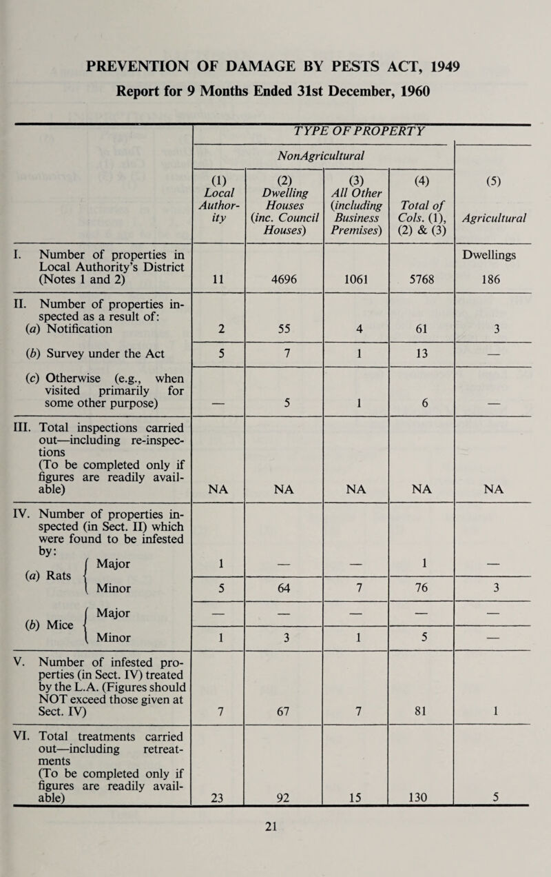 PREVENTION OF DAMAGE BY PESTS ACT, 1949 Report for 9 Months Ended 31st December, 1960 TYPE OF PROPERTY Non Agricultural (1) Local Author¬ ity (2) Dwelling Houses {inc. Council Houses) (3) All Other {including Business Premises) (4) Total of Cols. (1), (2) & (3) (5) Agricultural I. Number of properties in Local Authority’s District (Notes 1 and 2) 11 4696 1061 5768 Dwellings 186 11. Number of properties in¬ spected as a result of; (a) Notification 2 55 4 61 3 (b) Survey under the Act 5 7 1 13 — (c) Otherwise (e.g., when visited primarily for some other purpose) 5 1 6 III. Total inspections carried out—including re-inspec¬ tions (To be completed only if figures are readily avail¬ able) NA NA NA NA NA IV. Number of properties in¬ spected (in Sect. II) which were found to be infested by: [ Major 1 1 , Minor 5 64 7 76 3 (b) Mice Major — — — — — , Minor 1 3 1 5 — V. Number of infested pro¬ perties (in Sect. IV) treated by the L. A. (Figures should NOT exceed those given at Sect. IV) 7 67 7 81 1 VI. Total treatmxcnts carried out—including retreat¬ ments (To be completed only if figures are readily avail¬ able) 23 92 15 130 5