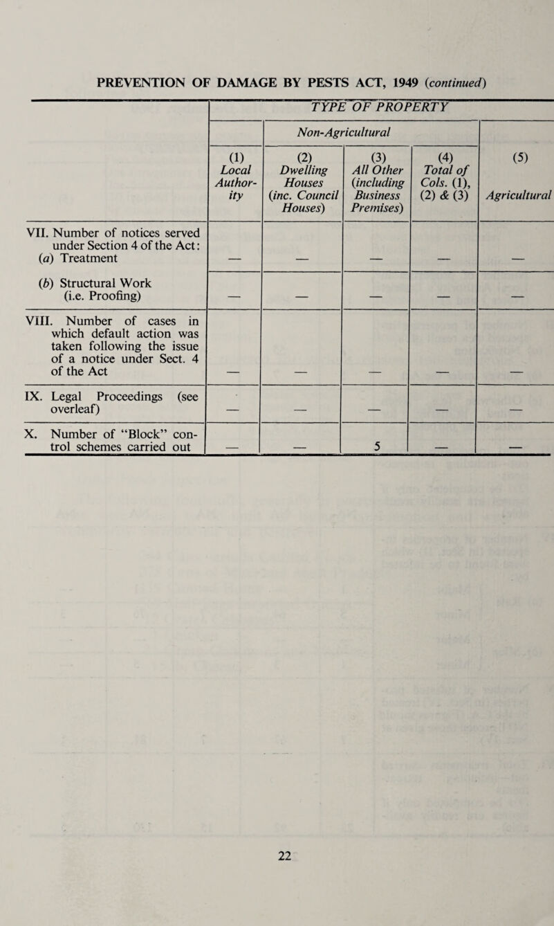 TYPE OF PROPERTY Non-Agricultural (1) Local Author¬ ity (2) Dwelling Houses {inc. Council Houses) (3) All Other {including Business Premises) (4) Total of Cols. (1), (2) (3) (5) Agricultural VII. Number of notices served under Section 4 of the Act: {a) Treatment _ — - - - {b) Structural Work (i.e. Proofing) — — — — — VIII. Number of cases in which default action was taken following the issue of a notice under Sect. 4 of the Act IX. Legal Proceedings (see overleaf) — — — — — X. Number of “Block” con¬ trol schemes carried out ■ 5 -