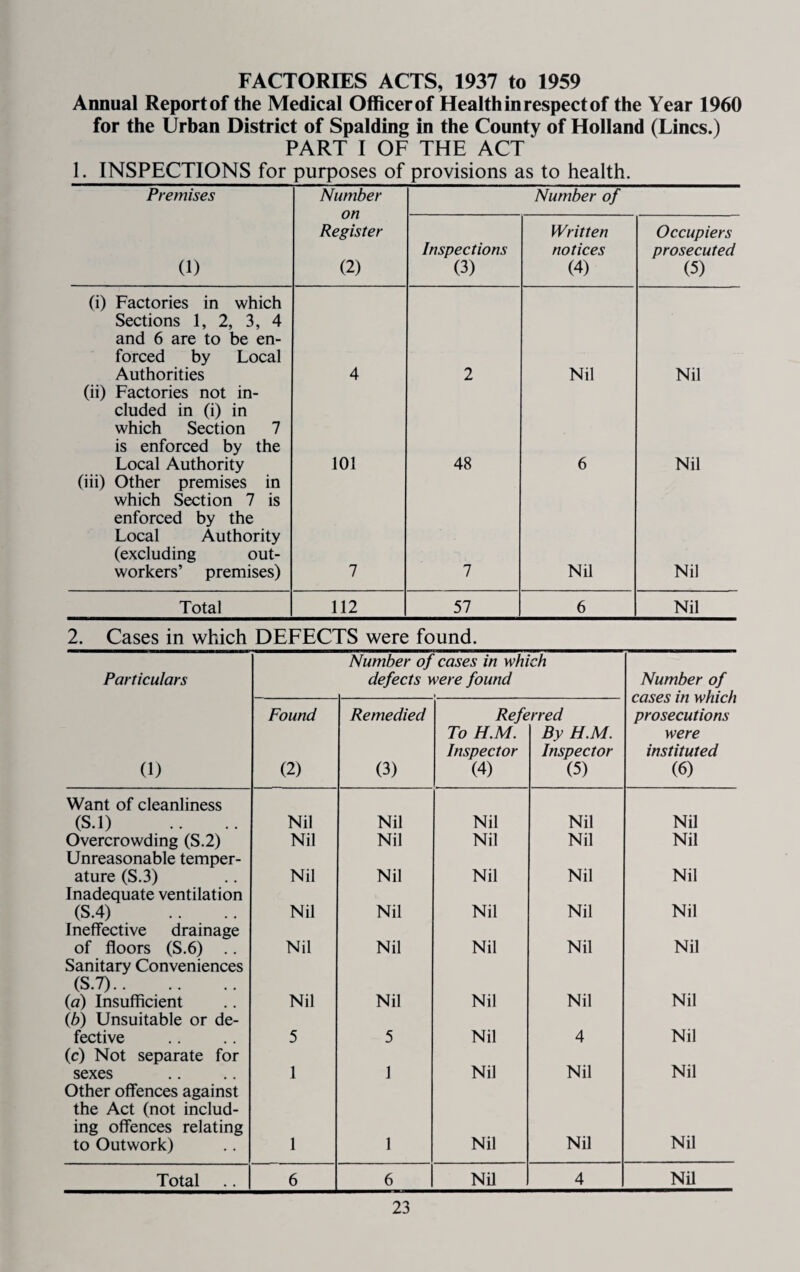 FACTORIES ACTS, 1937 to 1959 Annual Reportof the Medical Officerof Health in respect of the Year 1960 for the Urban District of Spalding in the County of Holland (Lines.) PART I OF THE ACT 1. INSPECTIONS for purposes of provisions as to health. Premises Number on Register (2) Number of (1) Inspections (3) Written notices (4) Occupiers prosecuted (5) (i) Factories in which Sections 1, 2, 3, 4 and 6 are to be en¬ forced by Local Authorities 4 2 Nil Nil (ii) Factories not in¬ cluded in (i) in which Section 7 is enforced by the Local Authority 101 48 6 Nil (iii) Other premises in which Section 7 is enforced by the Local Authority (excluding out¬ workers’ premises) 7 7 Nil Nil Total 112 57 6 Nil 2. Cases in which DEFECTS were found. Particulars Number of cases in which defects were found Number of cases in which prosecutions were instituted (6) (1) Found (2) Remedied (3) Refe To H.M. Inspector (4) rred By H.M. Inspector (5) Want of cleanliness (S.l) Nil Nil Nil Nil Nil Overcrowding (S,2) Nil Nil Nil Nil Nil Unreasonable temper¬ ature (S.3) Nil Nil Nil Nil Nil Inadequate ventilation (S.4) Nil Nil Nil Nil Nil Ineffective drainage of floors (S.6) .. Nil Nil Nil Nil Nil Sanitary Conveniences (S.7). {a) Insufficient Nil Nil Nil Nil Nil {b) Unsuitable or de¬ fective 5 5 Nil 4 Nil (c) Not separate for sexes 1 1 Nil Nil Nil Other offences against the Act (not includ¬ ing offences relating to Outwork) 1 1 Nil Nil Nil Total 6 6 Nil 4 Nil