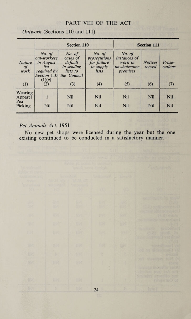 PART VIII OF THE ACT Outwork (Sections 110 and 111) Section 110 Section 111 No. of No. of No. of No. of out-workers cases of prosecutions instances of Nature in August default for failure work in Notices Prose- of list in sending to supply unwholesome served cations work required by lists to lists premises Section 110 the Council (l)(c) (1) (2) (3) (4) (5) (6) (7) Wearing Apparel 1 Nil Nil Nil Nil Nil Pea Picking Nil Nil Nil Nil Nil Nil Pet Animals Act, 1951 No new pet shops were licensed during the year but the one existing continued to be conducted in a satisfactory manner.