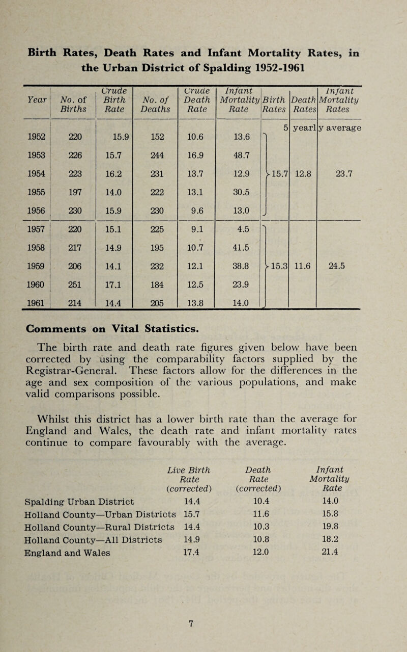 Birth Rates, Death Rates and Infant Mortality Rates, in the Urban District of Spalding 1952-1961 Year No. of Births Crude Birth Rate No. of Deaths Crude Death Rate Infant Mortality Rate Birth Rates Death Rates Infant Mortality Rates 1952 220 15.9 152 10.6 13.6 ■> 5 yearl y average 1953 226 15.7 244 16.9 48.7 1954 223 16.2 231 13.7 12.9 ^15.7 12.8 23.7 1955 197 14.0 222 13.1 30.5 1956 230 15.9 230 9.6 13.0 1957 220 15.1 225 9.1 4.5 1958 217 14.9 195 10.7 41.5 1959 206 14.1 232 12.1 38.8 ^15.3 11.6 24.5 1960 251 17.1 184 12.5 23.9 1961 214 14.4 205 13.8 14.0 Comments on Vital Statistics. The birth rate and death rate figures given below have been corrected by using the comparability factors supplied by the Registrar-General. These factors allow for the differences in the age and sex composition of the various populations, and make valid comparisons possible. Whilst this district has a lower birth rate than the average for England and Wales, the death rate and infant mortality rates continue to compare favourably with the average. Spalding Urban District Holland County—All Districts England and Wales Live Birth Death Infant Rate Rate Mortality (corrected) (corrected) Rate 14.4 10.4 14.0 !ts 15.7 11.6 15.8 ts 14.4 10.3 19.8 14.9 10.8 18.2 17.4 12.0 21.4