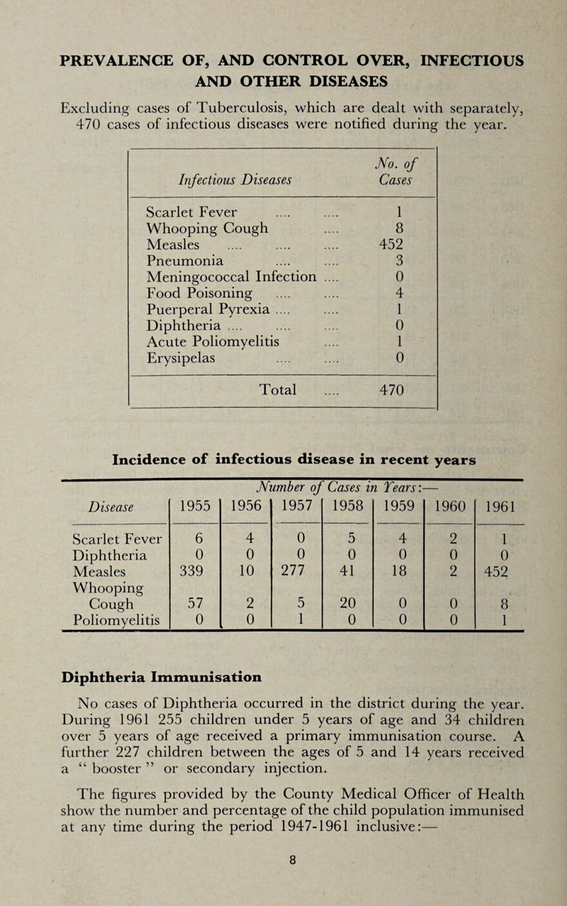 PREVALENCE OF, AND CONTROL OVER, INFECTIOUS AND OTHER DISEASES Excluding cases of Tuberculosis, which are dealt with separately, 470 cases of infectious diseases were notified during the year. Infectious Diseases No. of Cases Scarlet Fever 1 Whooping Cough 8 Measles 452 Pneumonia 3 Meningococcal Infection .... 0 Food Poisoning 4 Puerperal Pyrexia .... 1 Diphtheria .... 0 Acute Poliomyelitis 1 Erysipelas 0 Total 470 Incidence of infectious disease in recent years Number of Cases in Tears:— Disease 1955 1956 1957 1958 1959 1960 1961 Scarlet Fever 6 4 0 5 4 2 1 Diphtheria 0 0 0 0 0 0 0 Measles 339 10 277 41 18 2 452 Whooping Cough 57 2 5 20 0 0 8 Poliomyelitis 0 0 1 0 0 0 1 Diphtheria Immunisation No cases of Diphtheria occurred in the district during the year. During 1961 255 children under 5 years of age and 34 children over 5 years of age received a primary immunisation course. A further 227 children between the ages of 5 and 14 years received a “ booster ” or secondary injection. The figures provided by the County Medical Officer of Health show the number and percentage of the child population immunised at any time during the period 1947-1961 inclusive:—