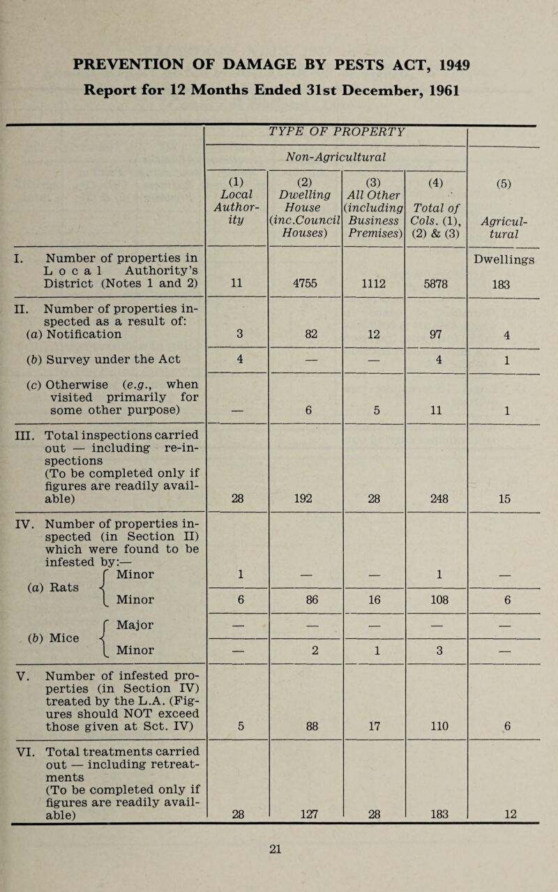 PREVENTION OF DAMAGE BY PESTS ACT, 1949 Report for 12 Months Ended 31st December, 1961 TYPE OF PROPERTY Non-Agricultural (5) Agricul¬ tural (1) Local Author¬ ity (2) Dwelling House (inc .Council Houses) (3) All Other (including Business Premises) (4) Total of Cols. (1), (2) & (3) I. Number of properties in Local Authority’s District (Notes 1 and 2) 11 4755 1112 5878 Dwellings 183 II. Number of properties in¬ spected as a result of: (a) Notification (b) Survey under the Act (c) Otherwise (e.p., when visited primarily for some other purpose) 3 82 12 97 4 4 — — 4 1 6 5 11 1 III, Total inspections carried out — including re-in¬ spections (To be completed only if figures are readily avail¬ able) 28 192 28 248 15 IV, Number of properties in¬ spected (in Section II) which were found to be infested by:— r Minor (a) Rats < Minor r Major (b) Mice ^ Minor 1 1 6 86 16 108 6 — — — — — — 2 1 3 — V. Number of infested pro¬ perties (in Section IV) treated by the L.A, (Fig¬ ures should NOT exceed those given at Set. IV) 5 88 17 110 6 VI. Total treatments carried out — including retreat¬ ments (To be completed only if figures are readily avail¬ able) 28 127 28 183 12