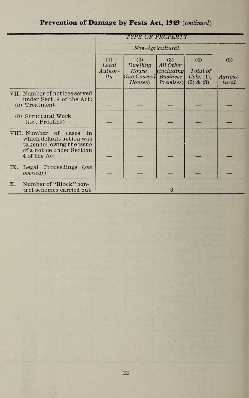 TYPE OF PROPERTY Non-Agricultural (5) Agricul¬ tural (1) Local Author¬ ity (2) Dwelling House (inc.Council Houses) (3) All Other {including Business Premises) (4) Total of Cols. (1), (2) & (3) VII. Number of notices served under Sect. 4 of the Act: (a) Treatment ib) Structural Work (he., Proofing’) _ — — — — — VIII. Number of cases in which default action was taken following- the issue of a notice under Section 4 of the Act IX. Legal Proceedings (see overleaf) — — — — — X. Number of “Block” con¬ trol schemes carried out 3