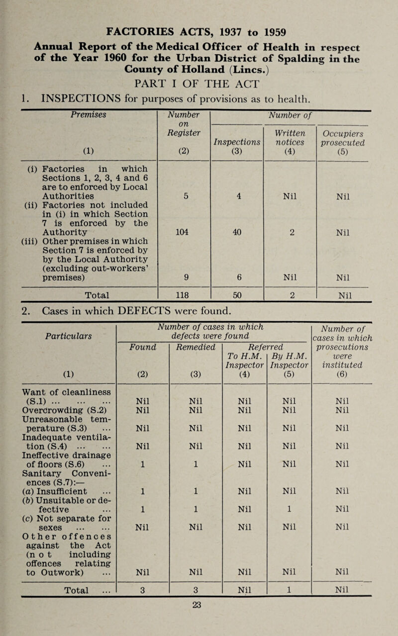 FACTORIES ACTS, 1937 to 1959 Annual Report of the MetUcal Officer of Health in respect of the Year 1960 for the Urban District of Spalding in the County of Holland (Lines.) PART I OF THE ACT 1. INSPECTIONS for purposes of provisions as to health. Premises Number on Register (2) Number of (1) Inspections (3) Written notices (4) Occupiers prosecuted (5) (i) Factories in which Sections 1, 2, 3, 4 and 6 are to enforced by Local Authorities 5 4 Nil Nil (ii) Factories not included in (i) in which Section 7 is enforced by the Authority 104 40 2 Nil (iii) Other premises in which Section 7 is enforced by by the Local Authority (excluding out-workers’ premises) 9 6 Nil Nil Total 118 50 2 Nil 2. Cases in which DEFECTS were found. Particulars Number of cases in which defects were found Number of cases in which (1) Found (2) Remedied (3) Refe To H.M. Inspector (4) rred By H.M. Inspector (5) prosecutions were instituted (6) Want of cleanliness (S.l). Nil Nil Nil Nil Nil Overcrowding (S.2) Nil Nil Nil Nil Nil Unreasonable tem¬ perature (S.3) Nil Nil Nil Nil Nil Inadequate ventila¬ tion (S.4) . Nil Nil Nil Nil Nil Ineffective drainage of floors (S.6) 1 1 Nil Nil Nil Sanitary Conveni¬ ences (S.7):— (a) Insufficient 1 1 Nil Nil Nil (b) Unsuitable or de¬ fective 1 1 Nil 1 Nil (c) Not separate for sexes . Nil Nil Nil Nil Nil Other offences against the Act (not including offences relating to Outwork) Nil Nil Nil Nil Nil Total 3 3 Nil 1 Nil