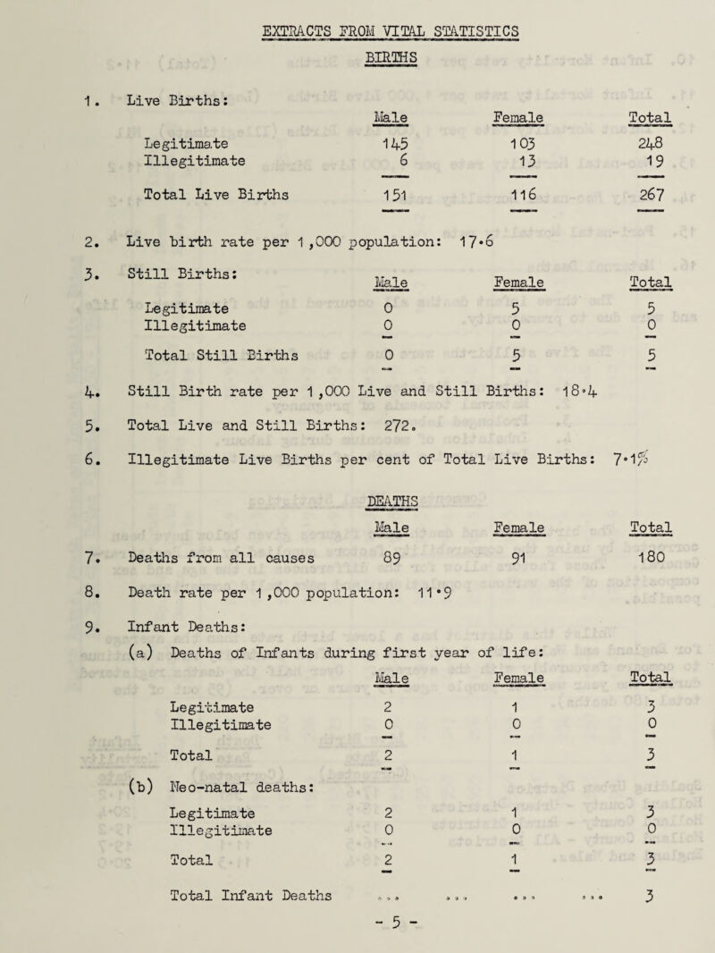 EXmCTS EROM VITAL STATISTICS BIRTHS 1. Live Births: Male Female Total Legitimate 145 103 248 Illegitimate 6 13 19 Total Live Births 151 1l6 267 2. Live Birth rate per 1, 000 population: 17* r O 3. Still Births: Male Female Total Legitimate 0 5 5 Illegitimate 0 0 0 Total Still Births 0 5 5 4. Still Birth rate per 1 ,000 Live and Still Births: 18»4 5. Total Live and Still Births: 272 <. 6. Illegitimate Live Births per cent of Total , Live B:i Lrths: 7-1^ DS/ITHS Ifele Female Total 7. Deatlis from all causes 89 91 180 8. Death rate per 1 ,000 population: 11*9 9. Infant Deaths: (a) Deaths of Infants during first year of life: Male Female Total Legitimate 2 1 3 Illegitimate 0 0 0 Total 2 1 3 (b) Neo-natal deaths: Legitimate 2 1 3 Illegitimate 0 0 0 Total 2 1 3 Total Infant Deaths ,, ,, . 0 9 9 9 9 0 3