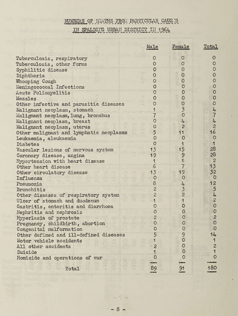 OF .IX^vlJiS MOII MTICUI^Ul. :S IN sPALDii:& Jil J 96jt Tuberculosis, respiratory Male 0 Female 0 Total 0 Tuberculosis, other forms 0 0 0 Syphilitic disease 0 0 0 Diphtheria 0 0 0 Whooping Cough 0 0 0 Meningococcal Infections 0 0 0 Acute Poliomyelitis 0 0 0 Measles 0 0 0 Other infective and parasitic diseases 0 0 0 Malignant neoplasm, stomach 1 3 4 Ivlalignant neoplasm, lung, bronchus 7 0 7 Malignant neoplasm, breast 0 4 4 lialignant neoplasm, uterus 0 2 2 Other malignant and lymphatic neoplasms 5 11 16 Leukaemia, aleukaemia 0 0 0 Diabetes 0 1 1 Vascular lesions of nervous system 13 15 28 Coronary disease, angina 19 9 28 Hypertension with heart disease 1 1 2 Other heart disease 6 7 13 Other circulatory disease 13 19 32 Influenza 0 0 0 Pneumonia 8 4 12 Bronchitis 2 3 5 Other diseases of respiratory system 2 2 4 Ulcer of stomach and duoderaam 1 1 2 Gastritis, enteritis and diarrhoea 0 0 0 Nephritis and neplirosis 0 0 0 Hyperlasia of prostate 2 0 2 Pregnancy, childbirth, abortion 0 0 0 Congenital malformation 0 0 0 Other defined and ill-defined diseases 5 9 14 Motor vehicle accidents 1 0 1 All other accidents 2 0 2 Suicide 1 0 1 Homicide and operations of \7ar 0 0 0 Total 89 21 180
