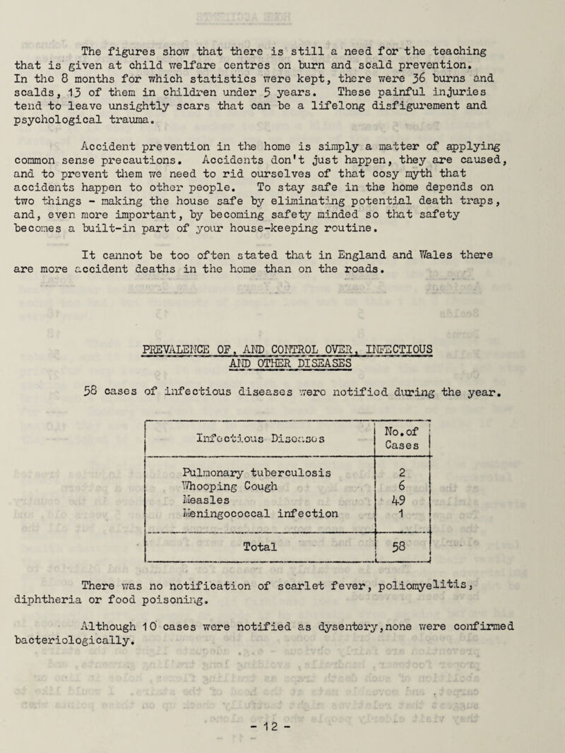 The figures show that there is still a need for the teaching that is given at child welfare centres on burn and scald prevention. In the 8 months for which statistics were kept, there were 36 burns and scalds, 13 of them in children under 3 years. These painful injuries tend to leave unsightly scars that can be a lifelong disfigurement and psychological trauma. Accident prevention in the home is simply a matter of applying common sense precautions. Accidents don't just happen, they are caused, and to prevent tliem we need to rid ourselves of that cosy myth that accidents happen to other people. To stay safe in the home depends on two things - making the house safe by eliminating potential death traps, and, even more important, by becoming safety minded so that safety becomes a built-in part of your house-keeping routine. It cannot be too often stated that in England and Wales there are more accident deaths in the home than on the roads. PBEVALEIiCE OF, AIH) ComOL OVEA, lEESCTIOUS MID OTHER DISEASES 38 cases of infectious diseases were notified during the year. Infectious Disor.sos No. of Cases Pulmonaiy tuberculosis 2 V/hooping Cough 6 Measles 49 Meningococcal infection 1 Total 38 L j There vvas no notification of scarlet fever, poliomyelitis, diphtheria or food poisoning. Although 10 cases were notified as dysentery,none were confirmed bacteriologically.