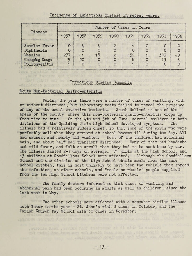 Incidence of infectious disease in recent years. Disease Number of Cases in Years ■■■“■ ■ ■ — 1957 1958 1959 I960 1961 1962 1963 1964 Scarlet Fever 0 4 4 2 1 0 0 0 Diphtheria 0 0 0 0 0 0 0 0 Measles 277 41 18 2 452 1 303 49 T/hooping Cou^ 5 20 0 0 8 0 13 6 Poliomyelitis k 0 0 0 1 0 0 0 Irrfj^ci^qu^^ Disease Comments Acute Non-Bacterial G-astro-enteritis During the year there were a number of cases of vomiting, with or without diarrhoea, but laboratory tests failed to reveal the presence of any of the usual causative bacteria. South Holland is one of the areas of the county where this non-bacterial gastro-enteritis crops up from time to time. On the Ath and 5th of June, several children in both divisions of the Spalding Cirls High School developed symptoms. The illness had a relatively sudden onset, so that some of the girls who were perfectly well when they arrived at school became ill during the day. All had nausea, and nearly all vomited. Most of the children had abdominal pain, and about half had transient diarrhoea. Many of them had headache and mild fever, and felt so unwell that they had to be sent hone by car. The illness lasted 2-3 days on average. 71 girls at the High School, and 13 children at G-oodfellows School were affected. Although the Coodfellows School and one division of the High School obtain meals from the same school kitchen, this is most unlikely to have been the vehicle that spread the infection, as other schools, and ''meals-on-wheels people supplied from the two High School kitchens were not affected. The family doctors informed me that cases of vomiting and abdominal pain had been occuring in adults as well as children, since the last week in May. Two other schools were affected with a somewhat similar illness much later in the year - St, John's with 8 cases in October, and the Parish Church Day School with 30 cases in November.