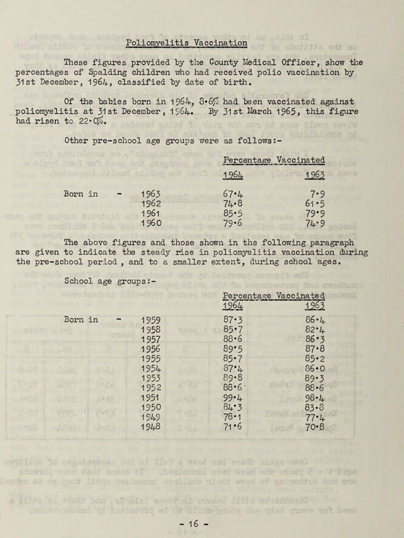 Poliomyelitis Vaccination These figures provided by the County Medical Officer, show the percentages of Spalding children who had received polio vaccination by 31st December, classified by date of birth. Of the babies born in 19^4, poliomyelitis at 31st December , 1564. had risen to 22»C^. Other pre-school age groups B»6fj had been vaccinated against By 31st March 19^5, this figure were as follows:- Percentage Vaccinated 12^ 1963 1963 67-4 7.9 1962 74-8 61 *5 1961 85-3 79*9 i960 79*6 74“ 9 The above figures and those shown in the following paragraph are given to indicate the steady rise in poliomyelitis vaccination during the pre-school period , and to a smaller extent, during school ages. School age groups:- Percentage Vaccinated Born in - 1959 87*3 86*4 1958 85*7 82*4 1957 88*6 86*3 1956 89*5 87*8 1955 85-7 85*2 1934 87*4 86*0 1953 89*8 89*3 1952 88*6 ■ 88*6 1951 99-4 98-4 1950 84*3 83*8 1949 78*1 77*4 1948 71*6 70*8