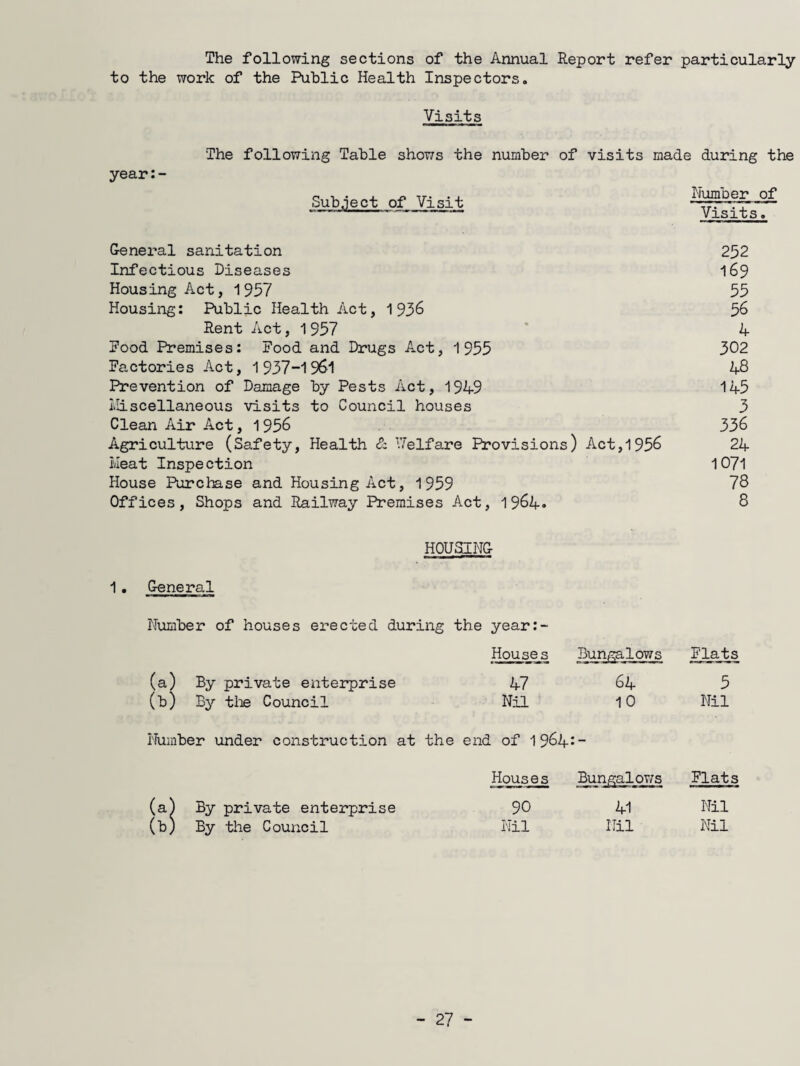 The following sections of the Annual Report refer particularly to the work of the Public Health Inspectors. year:- Visits The following Table shows the number of visits made during the o V • a. ^ • a. Number of Sub.iect of Visit ---- ..— --- Visits. General sanitation 252 Infectious Diseases I69 Housing Act, 1957 55 Housiiig: Public Health Act, 1936 56 Rent Act, 1957 ' 4 Pood Premises: Food and Drugs Act, 1955 302 Factories Act, 1937-1961 48 Prevention of Damage by Pests Act, 1949 145 Iliscellaneous visits to Council houses 3 Clean Air Act, 1956 336 Agriculture (Safety, Health Sz ITelfare Provisions) Act,1956 24 Meat Inspection 1071 House Purchase and Housing Act, 1959 78 Offices, Shops and Railway Premises Act, 1964* 8 1. General HOUSING Number of houses erected during the year;- Houses (a) By private enterprise 47 (b) By tte Council Nil Bungalows 64 10 Fl^ts 5 Nil Number under construction at the end of 1964*- (a) By private enterprise (b) By the C ouncil Houses Bungalo7;s Flats 90 41 Nil Nil Nil Nil