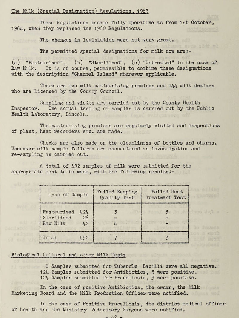 The Ii/Iilk (Special Designation) Reffljlations , 1963 These Regulations hecame fully operative as from 1st October, 1S6l+, when they replaced the 1 9S0 Regulations. The cha:iiges in legislation were not very great. The permitted special designations for milk now are:- (a) Pasteurised, (b) Sterilised, (c) Untreated in the case of Raw Milk, It is of course, pennissible to combine these designations with the description Channel Island wherever applicable. There are two milk pasteurising premises and 12+4 niilk dealers who are licenced by the Counuy Council, Sampling and visits a^re carried out by the County Health Inspector. The actual testing of samples is carried out by the Public Heal til Laboratory, Lincoln. The pasteu>'ising premises are regularly visited and inspections of plant, heat recorders etc, are made. Checks are also made on the cleanliness of bottles and churns. V/henever milk sample failures are encountered an investigation and re-sampling is carried out, A total of 492 samples of milk were submitted for the appropriate test to be made, with the following results ‘type of Sample Failed Keeping Quality Test Failed Heat Treatment Test Pasteurised 424 3 3 Sterilised 26 “ j Raw Milk 1 .. _ ..... 42 _ 1 Total 492 7 3 \ Biological Culhural and other Mi7k: Tests 6 Samples submitted for Tubercle Bacilli were all negative. 124 Samples submitted for Antibiotics, 3 were positive. 124 Samples submitted for Brucellosis, 3 were positive. In the case of positive Antibiotics, the owner, the Milk Marketing Board and the Milk Production Officer were notified. In the case of Positive Brucellosis, the district medical officer of health and the Ministry Veterinary Surgeon were notified.