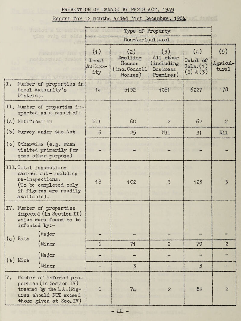 PBEVEmON OF DAIJA.GE BY PESTS ACT, 194-9 Report for 12 months ended 31 st Decemtier, 1 Type of Property ; ♦ Non-Agricultural (1) Local Autlior:- ity (2) i Dwelling Houses (inc,Council Houses) (3) All other (including Business Premises) (4) Total of Cols.(l ) (2) &(3) (5) Agricul¬ tural I. Number of properties in Local Authority’s District. 1 : 5132 1081 6227 178 II, Number of properties i.u-i spected as a result of; : (a) Notification Nil. 60 2 62 2 (b) Survey under tne Act 6 25 Nil 31 Nil (c) Otherwise (e.g, when visited primarily for some other purpose) - - - - - III, Total inspections carried out - incliding re-inspections. (To be completed only if figures are readily available). 18 102 3 123 5 IV, Number of properties in^cted (in Section II) which were found to be infested by:- p.Iajor 1(a) Rats ( (lulinor > - 71 2 79 2 (Major (b) li'Ece ( (Minor r  1 - 1 t 1 ^ - - - } 3 - - V, ilurabor of infested” pro¬ perties (in Section IV) treated by the L,A.(fig¬ ures should NOT exceed those given at Sec,IV) 1' 1 6 1 74 2 ! 1 1 82 i ( i i 1 2 1 -UK-