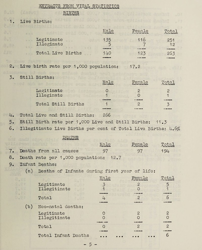 EXTRACTS FROM VITAL STATISTICS BIRTHS 1. Live Births: Male Female Total Legitimate 135 116 251 Illegimate 5 7 12 Total Live Births 140 123 263 2. Live birth rate per 1,000 population: 17.2 3. Still Births: Male Female Total Legitimate 0 2 2 Illegimate 1 0 1 Total Still Births 1 2 3 4. Total Live and Still Births : 2 66 5. Still Birth rate per 1,000 Live and Still Births: 11.3 6. Illegitimate Live Births per cent of Total Live Births: 4.6% - DEATHS Male Female Total 7. Deaths from all causes 97 97 194 8. Death rate per 1,000 population: 12.7 9. Infant Deaths: (a) Deaths of Infants during first year of life: Male Female Total Legitimate 3 2 5 Illegitimate 1 0 1 Total 4 2 6 (b) Neo-natal deaths: Legitimate 0 2 2 Illegitimate 0 0 0 Total 0 2 2 Total Infant Deaths 0 0 0 0 0 0 0 0 0 0 0 0 6