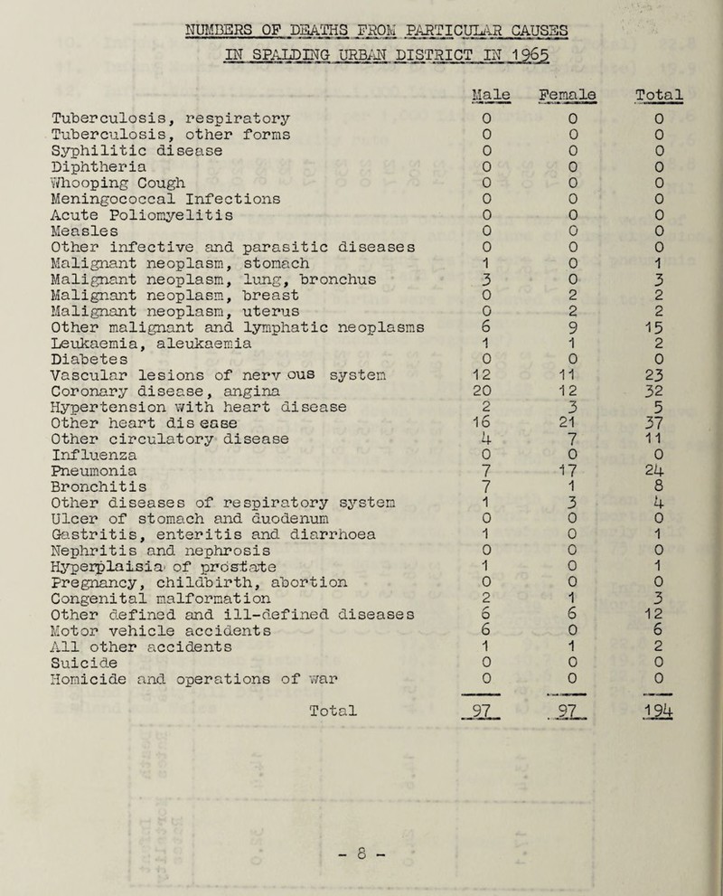 NUMBERS OP DEATHS PROM PARTICULAR IN SPALDING URBAN DISTRICT IN CAUSES 1965 Male Female Total Tuberculosis, respiratory 0 0 0 Tuberculosis, other forms 0 0 0 Syphilitic disease 0 0 0 Diphtheria 0 0 0 Whooping Cough 0 0 0 Meningococcal Infections 0 0 0 Acute Poliomyelitis 0 0 0 Measles 0 0 0 Other infective and parasitic diseases 0 0 0 Malignant neoplasm, stomach 1 0 1 Malignant neoplasm, lung, bronchus 3 0 3 Malignant neoplasm, breast 0 2 2 Malignant neoplasm, uterus 0 2 2 Other malignant and lymphatic neoplasms 6 9 15 Leukaemia, aleukaemia 1 1 2 Diabetes 0 0 0 Vascular lesions of nerv ous system 12 11 23 Coronary disease, angina 20 1 2 32 Hypertension with heart disease 2 3 5 Other heart disease 16 21 37 Other circulatory disease 4 7 11 Influenza 0 0 0 Pneumonia 7 17 24 Bronchitis 7 1 8 Other diseases of respiratory system 1 3 4 Ulcer of stomach and duodenum 0 0 0 Ga.stritis, enteritis and diarrhoea 1 0 1 Nephritis and nephrosis 0 0 0 Hyperplalsia’ of prostate 1 0 1 Pregnancy, childbirth, abortion 0 0 0 Congenital malformation 2 1 3 Other defined and ill-defined diseases 6 6 12 Motor vehicle accidents 6 0 6 All other accidents 1 1 2 Suicide 0 0 0 Homicide and operations of war 0 0 0 Total 97 97 194