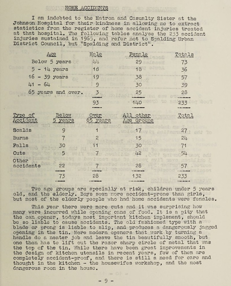 HOME ACCIDENTS I am indebted to the Matron and Casualty Sister at the Johnson Hospital for their kindness in allowing me to extract statistics from the register of home accident injuries treated at that hospital. The following tables analyse the 233 accident injuries sustained in 19S5, and refer not to Spalding Urban District Council, but Spalding and District. AS® Male Female Totals Belov/ 5 years 44 29 73 5-14 years 16 18 36 16 - 39 years 19 38 57 41 - 64 9 30 39 65 years and over. 3 25 28 93 140 233 Type of Accident Be low Oyer 65 years All other Total Scalds 9 1 17 27 Burns 7 2 15 24 Palls 30 11 30 71 Cuts 5 7 42 54 Other accidents 22 7 28 57 73 28 132 233 Two age groups are specially at risk, children under 5 years old, and the elderly. Boys seem more accident-prone than girls, but most of the elderly people who had home accidents were females. This year there v/ere more cuts and it was surprising how many were incurred while opening cans of food. It is a pity that the can opener, todays most important kitchen implement, should be so liable to cause accidents. The old fashioned type with a blade or prong is liable to slip, and produces a dangerously jagged opening in the tin. More modern openers that work by turning a handle do a neater job and leave the tin beautifully smooth, but one then has to lift out the razor sharp circle of metal that was the top of the tin. While there have been great improvements in the design of kitchen utensils in recent years, few of them are completely accident-proof, and there is still a need for care and thought in the kitchen - the housewifes workshop, and the most dangerous room in the house.