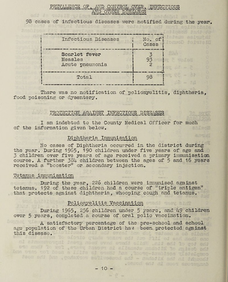 PREVALENCE OF AND CONTROL OVER, INFECTIOUS yNT]5_QTHER^DIS~EASES' 98 cases of infectious diseases were notified during the year. Infectious Diseases | | No. of! Cases - T ., . IL Scarlet fever 3 1 Measles Acute pneumonia L 2 J j Total 98 | There was no notification of poliomyelitis, diphtheria, food poisoning or dysentery. PROTECTION AGAINST, INFECTIOUS DISEASES I am indebted to the County Medical Officer for much of the information given below. Diphtheria Immunisation No cases of Diphtheria occurred in the district during the year. During 1965, 190 children under five years of age and 3 children over five years of age received a primary immunisation course. A further 384 children between the ages of 5 and 16 years received a ’’booster” or secondary injection. Tetanus_immunisation During the year, 226 children were immunised against tetanus. 192 of these children had a course of ’’triple antigen” that protects against diphtheria, whooping cough and tetanus. PpJ-i^i^eli^tis^ Vaccination During 1965, 256 children under 5 years, and 49 children over 5 years, completed a course of oral polio vaccination. A satisfactory percentage of the pre-school and school age population of the Urban District har been protected against this disease.