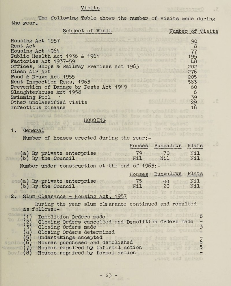the year. Visits The following Table shows the number of visits made during of Visit Number of Visits Housing Act 1957 90 Rent Act 8 Housing Act 1964 77 Public Health Act 1936 & 1961 195 Factories Act 1937-59 48 Offices, Shops & Railway Premises Act 1963 202 Clean Air Act 276 Food & Drugs Act 1955 205 Meat Inspection Regs. 1963 533 Prevention of Damage by Pests Act 1949 60 Slaughterhouse Act 1958 6 Swimming Pool * 39 Other unclassified visits 29 Infectious Disease 18 HOUSING 1. General Number of houses erected during the year:- Houses Bungalows Flats a) By private enterprise 79 70 Nil b) By the Council Nil Nil Nil Number under construction at the end of 1965:- (a) By private enterprise (b) By the Council 2• Slum Clearance - Housing Act During the year slum clearance continued and resulted as follows !1) Demolition Orders made 6 2) Closing Orders cancelled and Demolition Orders made - 3) Closing Orders made 3 4) Closing Orders determined 5^ Undertakings accepted 6) Houses purchased and demolished 6 7) Houses repaired by informal action 5 8) Houses repaired by formal action Houses 75 Nil 44 20 Flats Nil Nil 1957