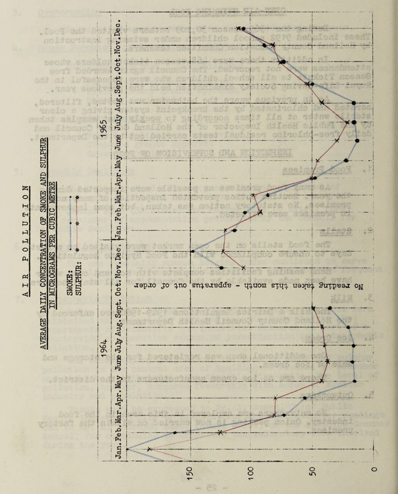 AVERAGE DAILY CONCENTRATION OF SMOKE AND SULPHUR IN MICROGRAMS PER CUBIC METRE
