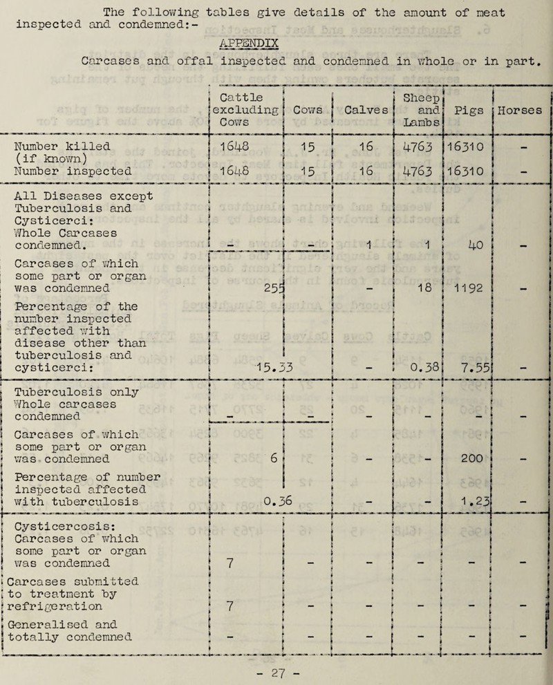 The following tables give details of the amount of meat inspected and condemned:- APPENDIX Carcases and offal inspected and condemned in whole or in part. ’ '  ./ . Cattle excluding Cows Cows _ . Calves Sheep and Lamb s Pigs Number killed (if known) Number inspected 1648 1648 « ! * 15 1 16 L 1 _ 4763 4763 16310 16310 All Diseases except Tuberculosis and Cysticerci: Whole Carcases condemned. r ■ ■ - — . . i 1 . 40 some part or organ i was condemned } ! Percentage of the i number inspected affected with disease other than tuberculosis and cysticerci: Tuberculosis only Whole carcases condemned Carcases of which some part or organ was condemned Percentage of number inspected affected with tuberculosis j Cysticercosis: f Carcases of which S some part or organ | was condemned l Carcases submitted 1! to treatment by ?refrigeration * Generalised and | totally condemned 15.33 0.36 I 7 7 » I _ j I! * * t I. _ i if 18 | 1192 I 0.38 7.55 - “I 4- 200 1.23 _ ► f 9 I - i - f I
