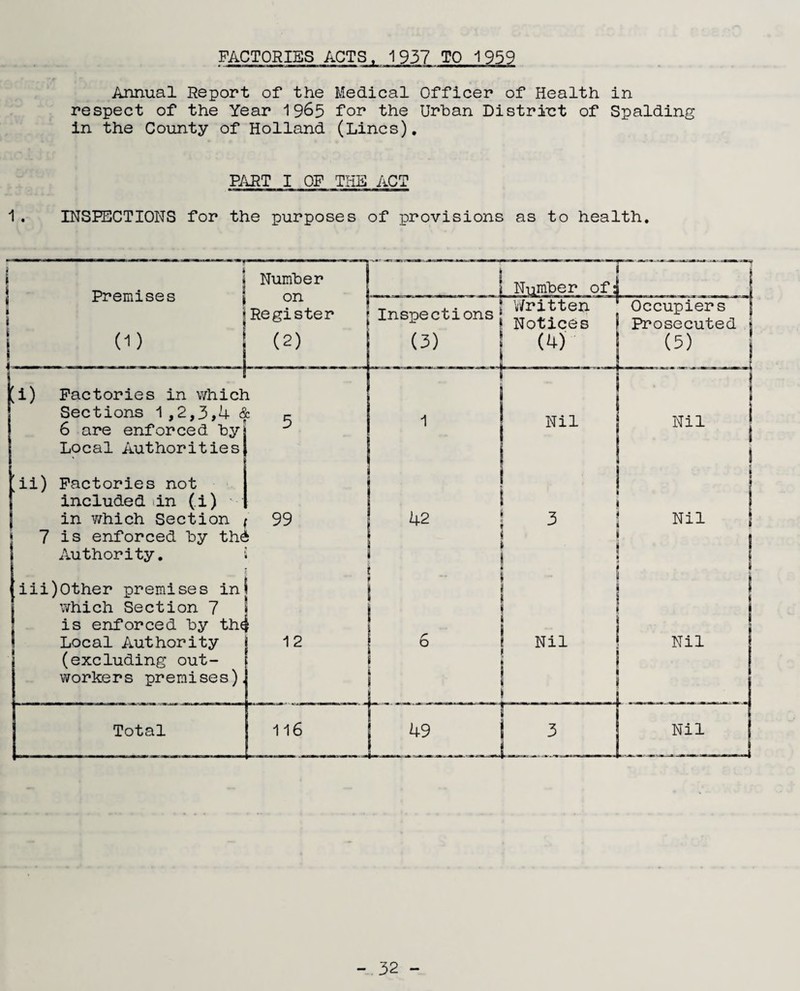 FACTORIES ACTS, 1937 TO 1959 Annual Report of the Medical Officer of Health in respect of the Year 1965 for the Urban District of Spalding in the County of Holland (Lines). PART I OF THE ACT 1. INSPECTIONS for the purposes of provisions as to health. Number on I Register (2) Factories in which Sections 1 ,2,3,4 & 6 are enforced by Local Authorities ’ii) Factories not included in (i) in which Section j 7 is enforced by th£ Authority. 5 iii)Other premises inS which Section 7 is enforced by th4 Local Authority (excluding out¬ workers premises). Total ft ! Written Occupi [ Inspections Notices 5 prosec Nil Nil ler s Prosecuted j (5) Nil Nil Nil Nil