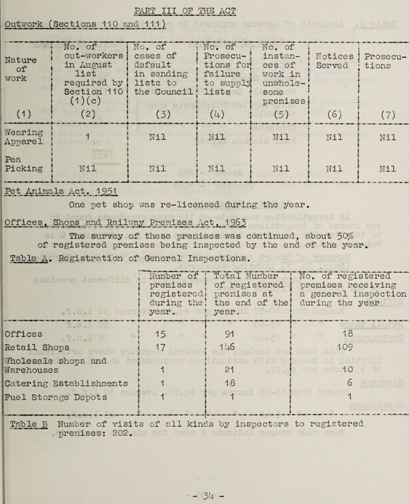 PART III OF THIS ACT Outwork (Sections 110 and 111 } No. of Nature of work i out-workers in August list No. of No. of cases of default | Prosecu-l 4.4_4*_1 No. of instan- f Notices tions foi| ces of » Served in sending i failure < required by ij lists to , to su n_a. •_ a a r\ <■ __on a -i • ^ j_ Section 110 \ the Council4 lists upply v/ork in » unwhole-, ! Prosecu- t i ons (i) (1)(c) (2) (3) some premises (4) (5) Wearing Apparel i g ; i $ s i 11 i i Nil 1 Nil | i s P I, a f Pea f Picking 1 Nil I Nil 2 Nil j JL-. I ——ji—.... JL_ .J Nil ■I I (6) (7) E  1 Nil Nil Nil ! Nil 1. Nil ,Pet_ Animals Act One pet shop was re-licensed during the year. Offices, Shops and Railway Premises Act. 1963 The survey of these premises was continued, about 50% of registered premises being inspected by the end of the year. Table A. Registration of General Inspections. Number of j premises t » registered* Total Number of registered premises at No. of reg£stereef premises receiving a general inspection during the} year. the end of thef during the year year. ■—. Offices Retail Shops 15 17 91 146 18 109 7/hole sale shops and Warehouses Catering Establishments Fuel Storage Depots 21 18 1 10 6 1 4- .1 Table B Number of visits of all kinds by inspectors to registered 202. premises: