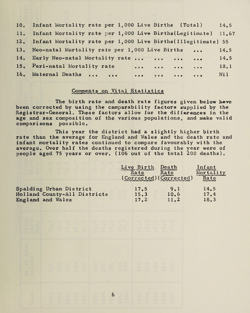 10. Infant Mortality rate per 1,000 Li ve Births (Total) 14.5 11. Infant Mortality rate per 1,000 Live Births(Legitimate) 11,67 12. Infant Mortality rate per 1,000 Live Births(11 legitimate) 55 13. Neo-natal Mortality rate per 1, 000 Live Births ... 14.5 14. Early Neo-natal Mortality rate • • • • • t • • • • • « 14.5 15. Peri-natal Mortality rate • • • • • • ••• • • • 18. 1 16. Maternal Deaths ... . . • * • • • •• f • • ••• Nil Comments on Vital Statistics The birth rate and death rate figures given below have been corrected by using the camparabi1ity factors supplied by the Registrar-General. These factors allow for the differences in the age and sex composition of the various populations, and make valid comparisons possible. This year the district had a slightly higher birth rate than the average for England and Wales and the death rate and infant mortality rates continued to compare favourably with the average. Over half the deaths registered during the year were of people aged 75 years or over. (106 out of the total 200 deaths). Spalding Urban District Holland County-All Districts England and Wales Live Birth Death Ra_t_e Rate (Corrected)(Correc ted) Infant Morjbal i t1 Rate 17.5 15,3 17.2 9.1 10.6 11.2 14.5 17.4 18.3