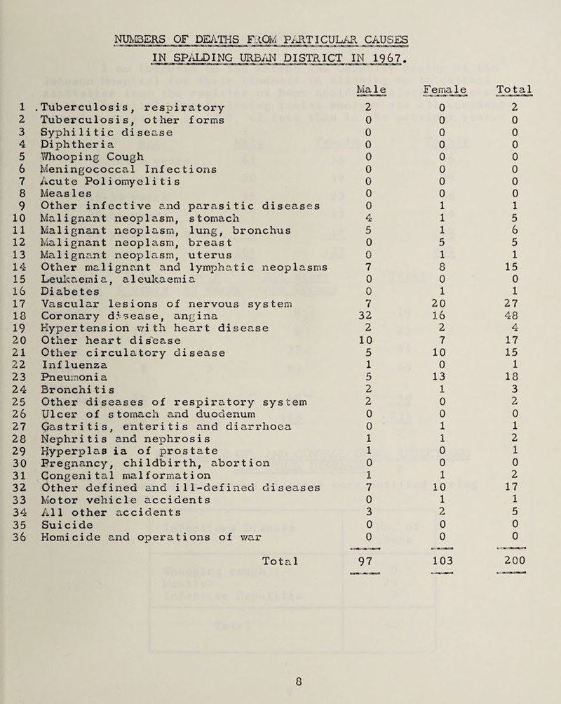 1 2 3 4 5 6 7 8 9 10 11 12 13 14 15 16 17 18 19 20 21 22 23 24 25 26 27 28 29 30 31 32 33 34 35 36 NUM3ERS OF DEATHS FtQM PARTICULAR CAUSES IN SPALDING URBAN DISTRACT IN 1967. Ma 1 e F ema1e Total Tuberculosis, respiratory 2 0 2 Tuberculosis, other forms 0 0 0 Syphilitic disease 0 0 0 Diphtheria 0 0 0 Whooping Cough 0 0 0 Meningococcal Infections 0 0 0 Acute Poliomyelitis 0 0 0 Meas1es 0 0 0 Other infective and parasitic diseases 0 1 1 Malignant neoplasm, stomach 4 1 5 Malignant neoplasm, lung, bronchus 5 1 6 Malignant neoplasm, breast 0 5 5 Malignant neoplasm, uterus 0 1 1 Other malignant and lymphatic neoplasms 7 8 15 Leukaemia, a1eukaemia 0 0 0 Diabetes 0 1 1 Vascular lesions of nervous system 7 20 27 Coronary disease, angina 32 16 48 Hypertension with heart disease 2 2 4 Other heart dis'ease 10 7 17 Other circulatory disease 5 10 15 Influenza 1 0 1 Pneumonia 5 13 18 Bronchitis 2 1 3 Other diseases of respiratory system 2 0 2 Ulcer of stomach and duodenum 0 0 0 Qastritis, enteritis and diarrhoea 0 1 1 Nephritis and nephrosis 1 1 2 Hyperplas ia of prostate 1 0 1 Pregnancy, childbirth, abortion 0 0 0 Congenital malformation 1 1 2 Other defined and ill-defined diseases 7 10 17 Motor vehicle accidents 0 1 1 All other accidents 3 2 5 Suicide 0 0 0 Homicide and operations of war 0 0 0 Total 97 103 200 8
