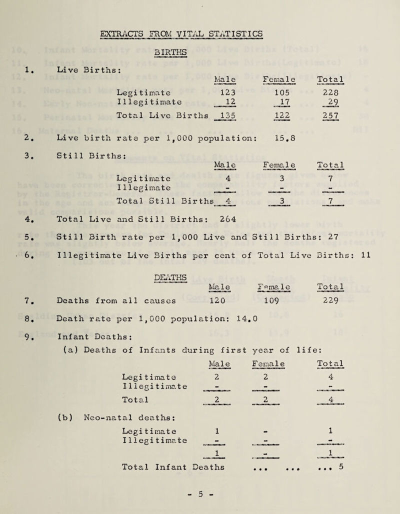 EXTR/iCTS FROM VITAL STATISTICS BIRTHS 4. 5. 6. 7. 8. 9. 1. Li ve Births; Ma 1 e F ema1e Total Legitimate 123 105 228 Illegitimate 12 17 .21 Total Live Births 135 122^ 257 2. Li ve birth rate per 1, 000 population; 15.8 3, Still Births; Male F ema1e Total Legitimate 4 3 7 11legimate - - ~ Total Still Births 4 3 7 Total Live and Still Births; 264 Still Birth rate per 1,000 Live and Still Births; 27 Illegitimate Live Births per cent of Total Live Births DEL'iTHS Total 229 Ma 1 e Deaths from all causes 120 Death rate per 1,000 population; 14,0 Infant Deaths; (a) Deaths of Infants during first yeo,r of life; Male Female Total Legitimate II legi time.te Total (b) Neo-natal deaths; Legitimate III egitimate 2 2 n 4a 4 4 Total Infant Deaths JL . 5 11 5