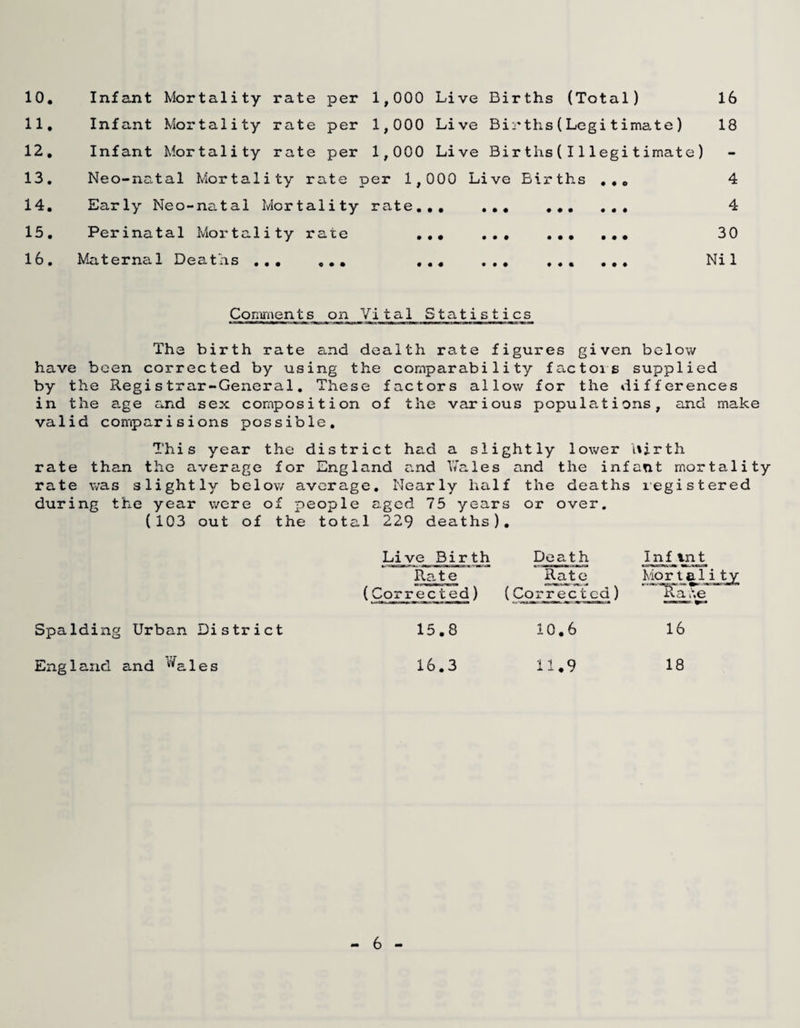 per 11. Infant Mo I •tality rate per 1, 000 Li ve Births (Legitimate) 18 12. Infant Mor ■tality rate per 000 Li ve Births (11legitimate) - 13, Neo-nc. tal Mortal i ty r ate per 1, 000 Live Bir t h s • • o 4 14. Ear ly Neo- nci. t a 1 Mor ta lity rate, • • • • • ♦ 0 • • • • 4 15. Perina tal Mortal i ty r ate • • • • • • • • • • • • 30 16. Materna 1 Deaths , • • • • • • • • • • • • ♦ Nil Comments on Vit al Stati sties The birth rate and dea 1th rate figure s given below have been corrected by using the comparability factois supplied by the Registrar-General, These factors allow for the differences in the a.ge and sex composition of the various populations, and make valid comparisions possible. This year the district had a slightly lower nirth rate than the average for England and ITales and the infant mortality rate was slightly below average. Nearly half the deaths legistered during the year were of people aged 75 years or over. (103 out of the total 229 deaths). Spalding Urban District England and ’*'''^ales Live Birth Rate (Corrected) Death Rate (Correct cd) Inf tnt Mortalitv Ra ite 15.8 10.6 16 16.3 11.9 18 6