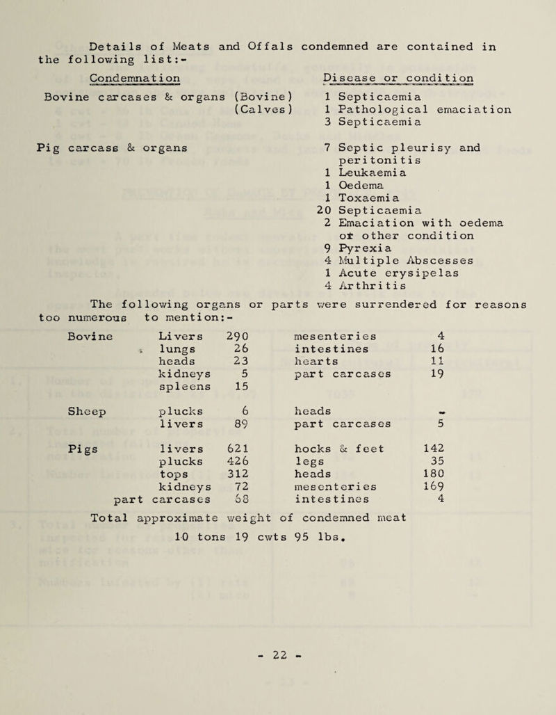 the follov/ing list;- Disease or condition 1 Septicaemia 1 Pathological emaciation 3 Septicaemia 7 Septic pleurisy and peritonitis 1 Leukaemia 1 Oedema 1 Toxaemia 20 Septicaemia 2 Emaciation with oedema o± other condition 9 Pyrexia 4 Multiple Abscesses 1 Acute erysipelas 4 Ar t hrit i s The following organs or parts were surrendered for reasons too numerous to mention;- Bovine Li vers 290 mesenteries 4 i lungs 26 intes tines 16 heads 23 hearts 11 kidneys 5 part carcases 19 spleens 15 Sheep plucks 6 heads livers 89 part carcases 5 Pigs livers 621 hocks <k feet 142 plucks 426 legs 35 tops 312 heads 180 kidneys 72 mesenteries 169 par t carcases 68 intestines 4 Total approximate weight of condemned meat 10 tons 19 cwts 95 lbs. Condemnation Bovine carcases & organs (Bovine) (Calves) Pig carcass & organs 22