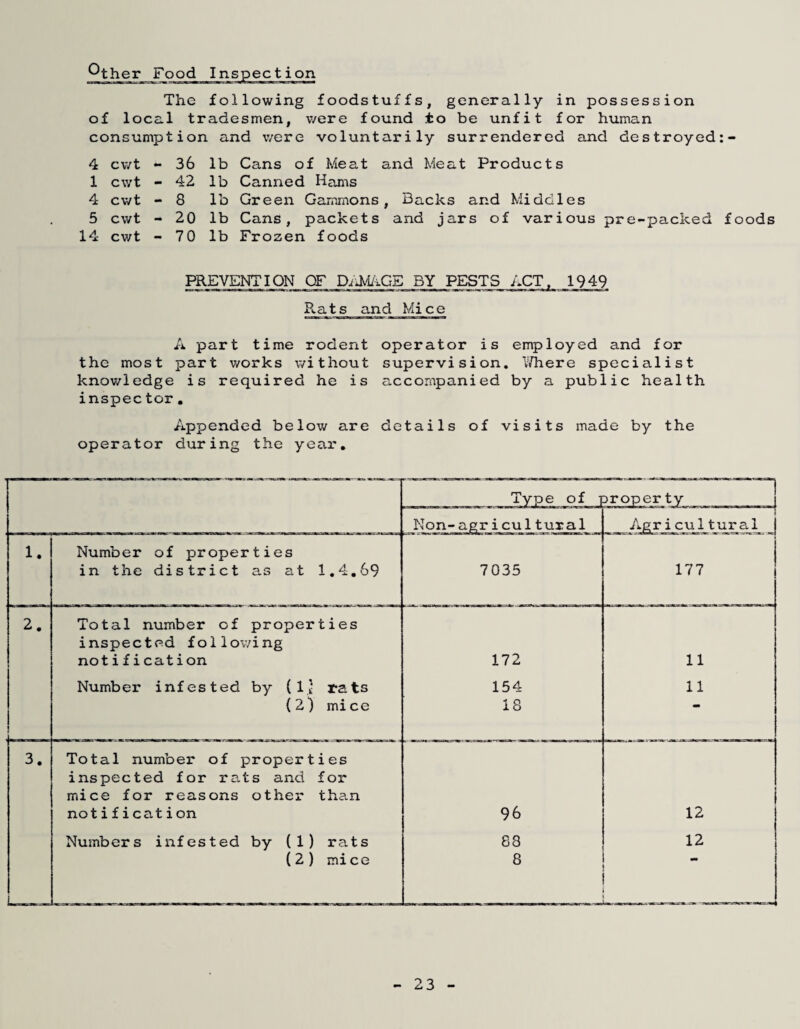 The following foodstuffs, generally in possession of local tradesmen, v/ere found to be unfit for human consumption and v/ere voluntarily surrendered and destroyed:- 4 cvvt 1 cwt 4 cwt 5 cwt 14 cv/t 36 lb Cans of Meat and Meat Products 42 lb Canned Hams 8 lb Green Gammons, Backs and Middles 20 lb Cans, packets and jars of various pre-packed foods 70 lb Frozen foods PREVENTION OF DiJv^iGE BY PESTS ACT. 1949 Rats and Mice A part time rodent operator is employed and for the most part works without supervision. Inhere specialist knov/ledge is required he is accompanied by a public health inspec tor, Appended below are details of visits made by the operator during the year. Type of property ! Non-agricultural Agricultural j 1. Number of properties in the district as at 1,4,69 7035 177 2. Total number of properties inspected follov/ing notification 172 11 Number infested by (Ij rats 154 11 (2) mice 18 3. Total number of properties inspected for rats and for mice for reasons othei' than notification 96 12 Numbers infested by (1) rats 88 12 (2) mice 8 23