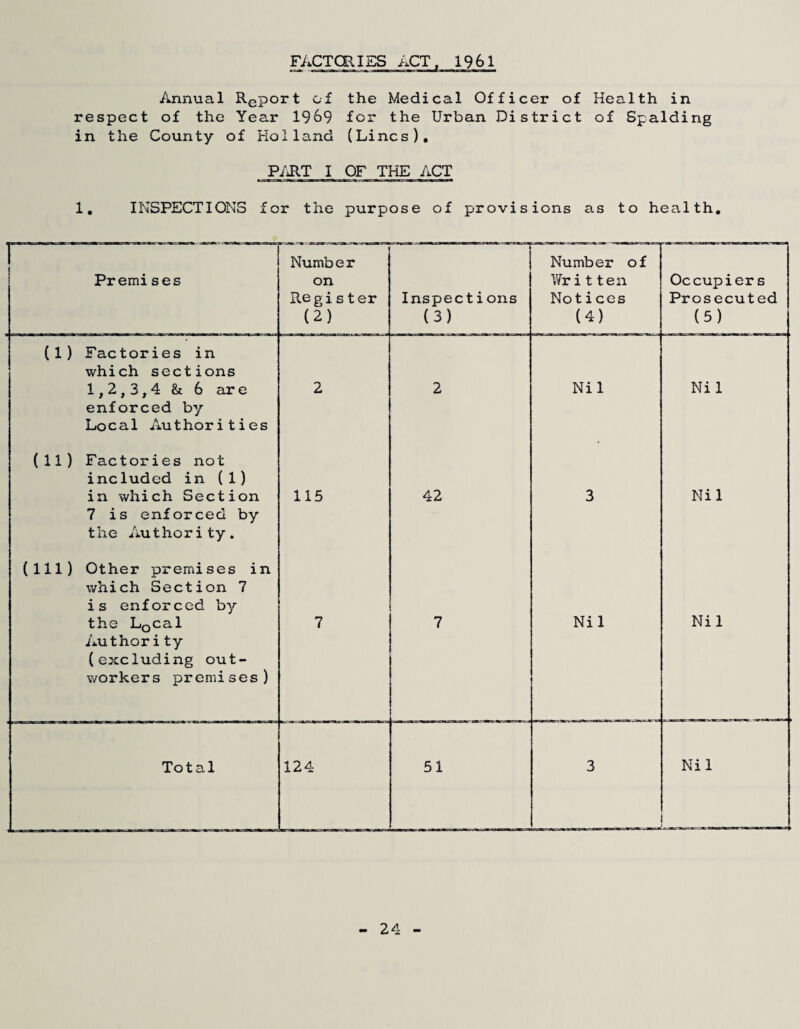 FACTCHISS ACT. 1961 Annual Rgport of the Medical Officer of Health in respect of the Year 1969 for the Urban District of Spalding in the County of Holland (Lines), P/iRT I OF THE ACT 1, INSPECTIONS for the purpose of provisions as to health. Premises Number on Register (2) Inspections (3) Number of Wr it ten Notices (4) Occupiers Prosecuted (5) (1) Factories in which sections 1,2,3,4 & 6 are enforced by Local Authorities 2 2 Nil Ni 1 (11) Factories not included in (1) in which Section 7 is enforced by the Authority. 115 42 3 Nil (111) Other premises in which Section 7 is enforced by the LoCal Authority (excluding out¬ workers premises) 7 7 Nil Nil Total 124 51 3 Nil 24