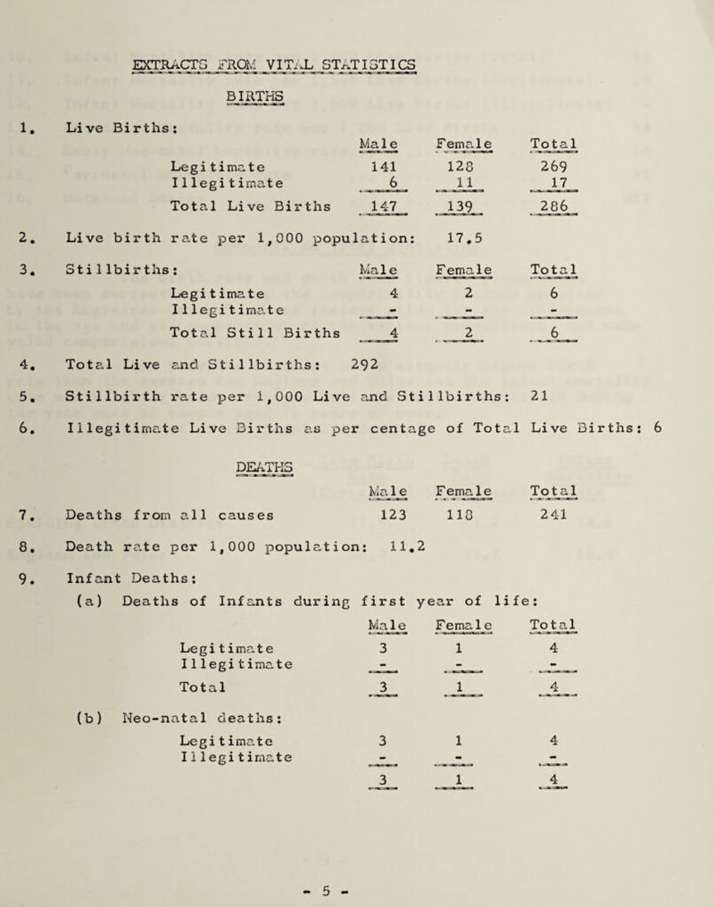 EXTRACTS FROM VITiX STATISTICS BIRTHS 1, Live Births: Male Fema.le Total Legi timc-te 141 128 269 11 legi t irnate 6 11 17 Total Live Births 147 139 286 2. Live birth ra.te per 1,000 population: 17.5 3. Stillbirths: Male F emale Total Legi t ime^te 4 2 6 11legitimate - - - Total Still Births 4 2 6 4. Tota.1 Live and Stillbirths: 292 5. Stillbirth rate per 1,000 Live and Stillbirths: 21 6. Illegitimate Live Births a,s per centage of Total Live Births DE/.THS Ma 1 e F^majle^ Total 7. Deaths from all causes 123 no 24-1 8. Death ra.te per 1,000 population: 11, 2 9. Infant Deaths: (a) Deaths of Infants during first year of life: Male Fema1e Total Legitimate 3 1 4 11legitimate - - Total 3 1 4 . . (b) Neo-natal deaths: Legitimate 3 1 4 11legitimate - - - 3 1 4 6 5