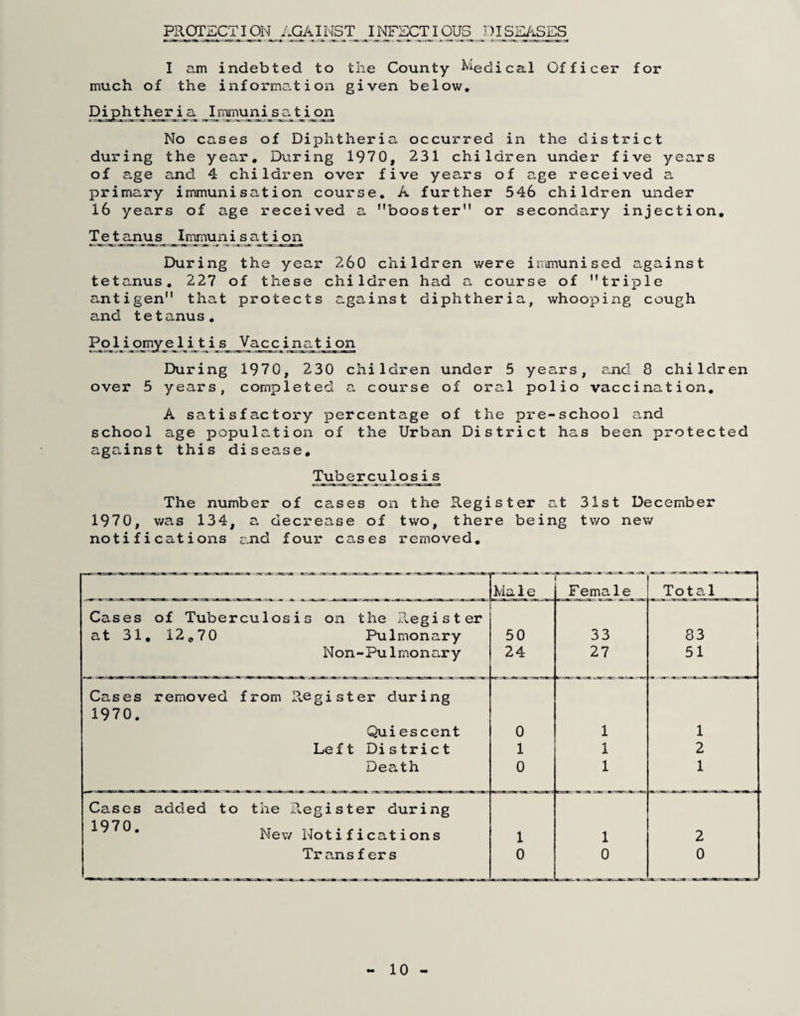 PROTECTIOM AGAINST INFSCTIOUS DISEASES I am indebted to the County ^*'iedical Officer for much of the information given below, pi_phther i a JN>y>uni_s_a t Non No cases of Diphtheria occurred in the district during the year. During 1970, 231 children under five years of age and 4 children over five years of a.ge received a primary immunisation course, A further 546 children under 16 years of age received a ’’booster or secondary injection, s I mmu n i s a t i o n During the year 260 children were immunised against tetanus, 227 of these children had a course of triple antigen that protects against diphtheria, whooping cough and tetanus. Poliomyelitis Vaccination During 1970, 230 children under 5 years, and 8 children over 5 years, completed a, course of oral polio vaccination, A satisfactory percentage of the pre-school and school age population of the Urban District has been protected against this disease, ^b e r cu 1 o s i s The number of cases on the Register c.t 31st December 1970, was 134, a decrease of two, there being two new notifications and four cases removed. Male Female Tota.1 Cases of Tuberculosis on the ?<.egister at 31 , 12 5,7 0 Pulmonary 50 33 83 Non-Pulmonary 24 27 51 Cases removed from R.egister during 1970, Quiescent 0 1 1 Left District 1 1 2 Death 0 1 1 Cases added to the R.egister during 1970, New Notifications 1 1 2 Trans f ers 0 0 0