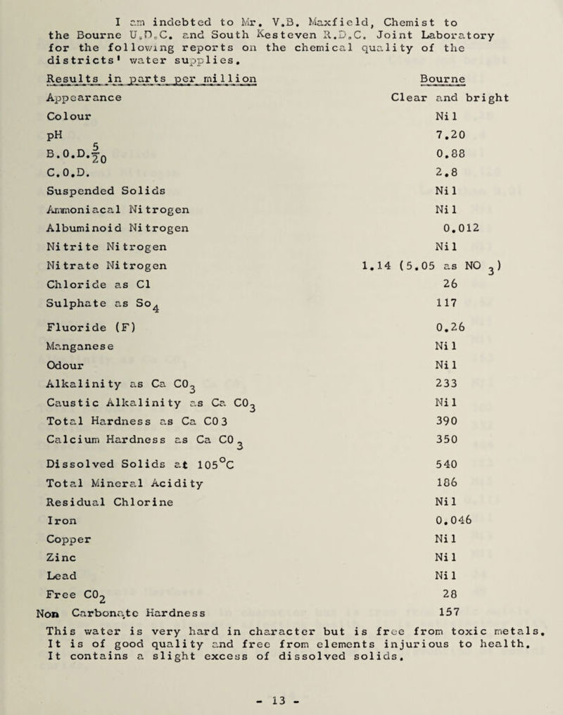 I c.m indebted to Mr, V,3, Maxfield, Chemist to the Bourne UaDoC, and South Kesteven R.D,C. Joint Labora.tory for the follov/ing reports on the chemical quality of the districts' water supplies. Results in parts per million Bourne Appearance Clear and bright Co 1our pH C,0.D. Suspended Solids Ammoniacal Nitrogen Albuminoid Nitrogen Nitrite Nitrogen Nitrate Nitrogen Chloride as Cl Sulphate as So^ Ni 1 7.20 0.88 2,8 Nil Nil 0.012 Nil 1.14 (5.05 as NO 3) 26 117 Fluoride (F) 0,26 Manganese Nil Odour Nil Alkalinity as Ca CO3 233 Caustic Alkalinity o.s Ca. CO3 Nil Total Hardness as Ca CO 3 390 Calcium Hardness as Ca CO 3 350 Dissolved Solids at 105°C 540 Total Mineral Acidity 186 Residual Chlorine Nil Iron 0,046 Copper Ni 1 Zinc Nil Lead Ni 1 Free CO2 28 Non Carbonate Hardness 157 This water is very hard in character but is free from toxic metals. It is of good quality and free from elements injurious to health. It contains a slight excess of dissolved solids. 13