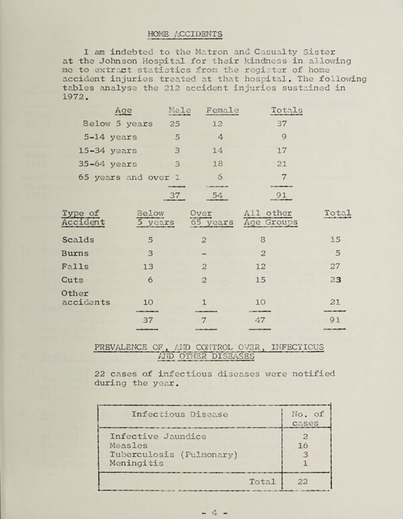 HOIViE ACCIDENTS I am indebted to the Matron and Casualty Sister at the Johnson Hospital for their kindness in aliovi^ing me to extract statistics from the register of home accident injuries treated at tha.t hospital. The following tables analyse the 212 accident injuries sustained in 1972. ^22 Ma.3^ Female Tots.ls Beloxv 5 years 25 12 37 5-14 years 5 4 9 15-34 years 3 14 17 35-64 years 3 18 21 65 years and over 1 6 7 37 54 91 Type of Accident Below 5 years Over 65 years All other Total Scalds 5 2 8 15 Burns 3 - 2 5 Falls 13 2 12 27 Cuts 6 2 15 23 Other accidents 10 1 10 21 37 7 47 91 PREVALENCE OF. /JID CONTROL OVER, INFECTIOUS /JID OTHER DISEASES 22 cases of infectious diseases v;ere notified during the year. Infectious Disea.se No. of Cixses 1 Infective Jaundice p. Measles 16 Tuberculosis (Pulmona-rj/) 3 Meningitis 1 Total 22