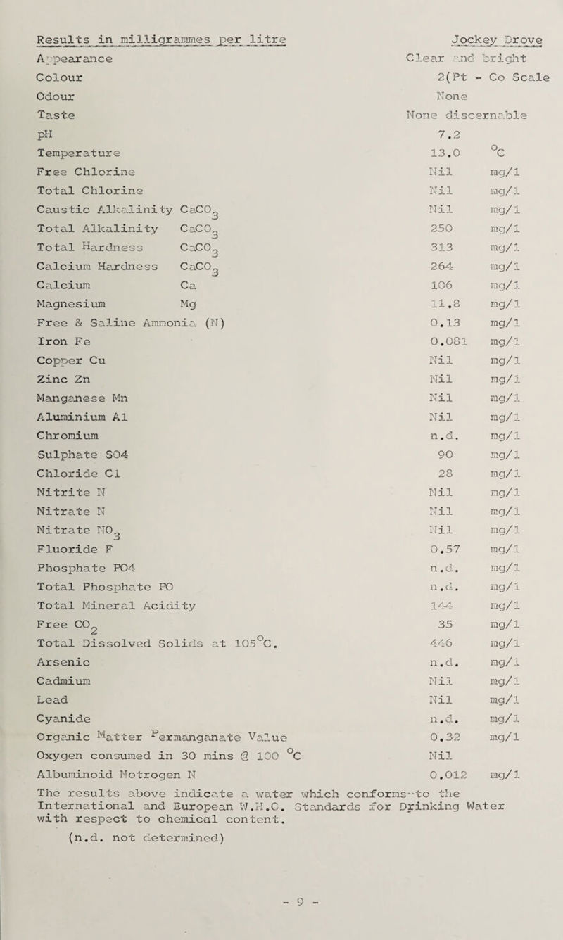 Appeaorance Clear a.nd bright Colour 2(Pt - Co Scal< Odour None Taste None disc ernable pH 7.2 Temperature 13.0 '^C Free Chlorine Nil mg/1 Total Chlorine Nil mg/1 Caustic Alkalinity CaCO^ Nil mg/1 Total Alkalinity CaCO^ 250 mg/1 Total Hardness CaCO„ 3 313 rag/1 Calcium Hardness Ca.CO„ 3 264 mg/i Calcium Ca 106 mg/1 Magnesium Mg ■'i 1 p .L± ^ O mg/1 Free & Saline Ammonia. (TI) 0.13 mg/1 Iron Fe O.OSl mg/1 Copper Cu Nil mg/1 Zinc Zn Nil mg/1 Manganese Mn Nil mg/1 Aliaminium A1 Nil mg/1 Chromium n.d. mg/1 Sulphate S04 90 mg/1 Chloride Cl 28 mg/1 Nitrite N Nil mg/1 Nitrate N Nil mg/1 Nitrate N0„ 3 Nil mg/1 Fluoride F 0.57 mg/1 Phosphate P04 n.d. mg/1 Total Phosphate PC n.d. mg/1 Total Mineral Acidity 144 mg/l Free CO^ 35 mg/1 Total Dissolved Solids at 105°C. 446 mg/l Arsenic n.d. mg/1 Cadmium Nil mg/l Lead Nil mg/l Cyanide n.d. mg/l Organic ^''■^atter Permanganate Value 0.32 mg/l Oxygen consumed in 30 mins (3 100 ^C Nil Albuminoid Notrogen N 0.012 mg/l The results above indicate a water ivhich conforms-'to the International and European W.H.C. Gt^.ndards for Drinking Water with respect to chemical content. (n.d. not determined) 9