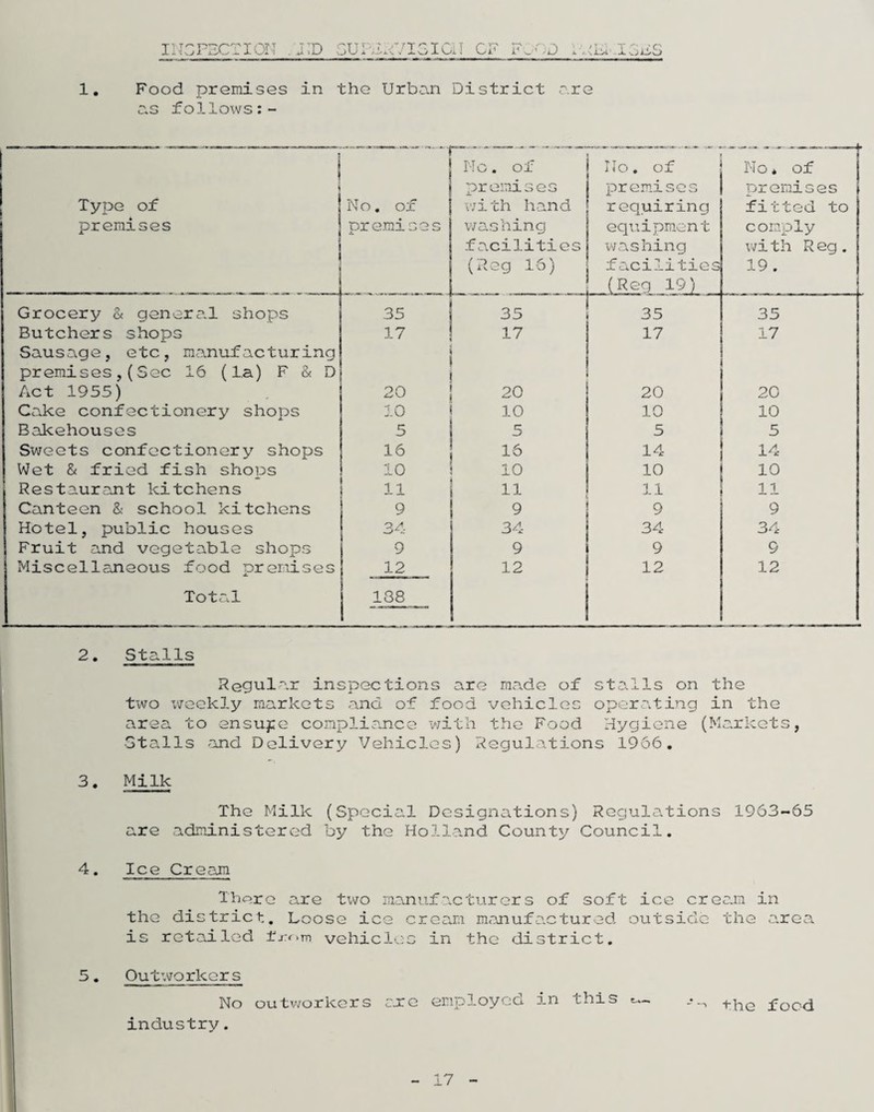 1 INGFECTIOTT . JTD 6UPE.<7I3ICiI CF ':d 3FS Food premises in the Urben District r.re cs follows i ' Type of premises No. of premises No. of premises v;ith hand v/ashing facilities (Reg 16) No. of premises requiring equipment washing facilities (Reg 19) No. of premises fitted to comply with R eg. 19 . Grocery & genera.1 shops 35 35 35 35 Butchers shops 17 17 17 17 Sausage, etc, manufacturing premises,(Sec 16 (l,a) F & D Act 1955) 20 20 20 20 Cake confectionery shops 10 10 10 10 Bakehouses 5 5 5 5 Sweets confectionery shops 16 16 14 14 Wet & fried fish shops 10 10 10 10 Restaurant kitchens 11 11 11 11 Canteen & school kitchens 9 9 9 9 Hotel, public houses 34 34 34 34 Fruit and vegetable shops 9 9 9 9 Miscellaneous food premises 12 12 12 12 Total 138 2. Stalls Regular inspections are ma.de of stalls on the two v^eekly markets and of food vehicles operating in the area to ensujie conplia.nce v/ith the Food Hygiene (Markets, Stalls and Delivery Vehicles) Regulations 1966, 3. Milk The Milk (Special Designations) Regulations 1963~65 are administered by the Holla.nd County Council. 4. Ice Cream Thc?re are two manufacturers of soft ice crea.m in the district. Loose ice cream manufa.ctured outside the a.rea is retailed from vehicl'.'.G in the district. 5. Outworkers No outworkers axe employed 3.n this t.-. food industry. 17