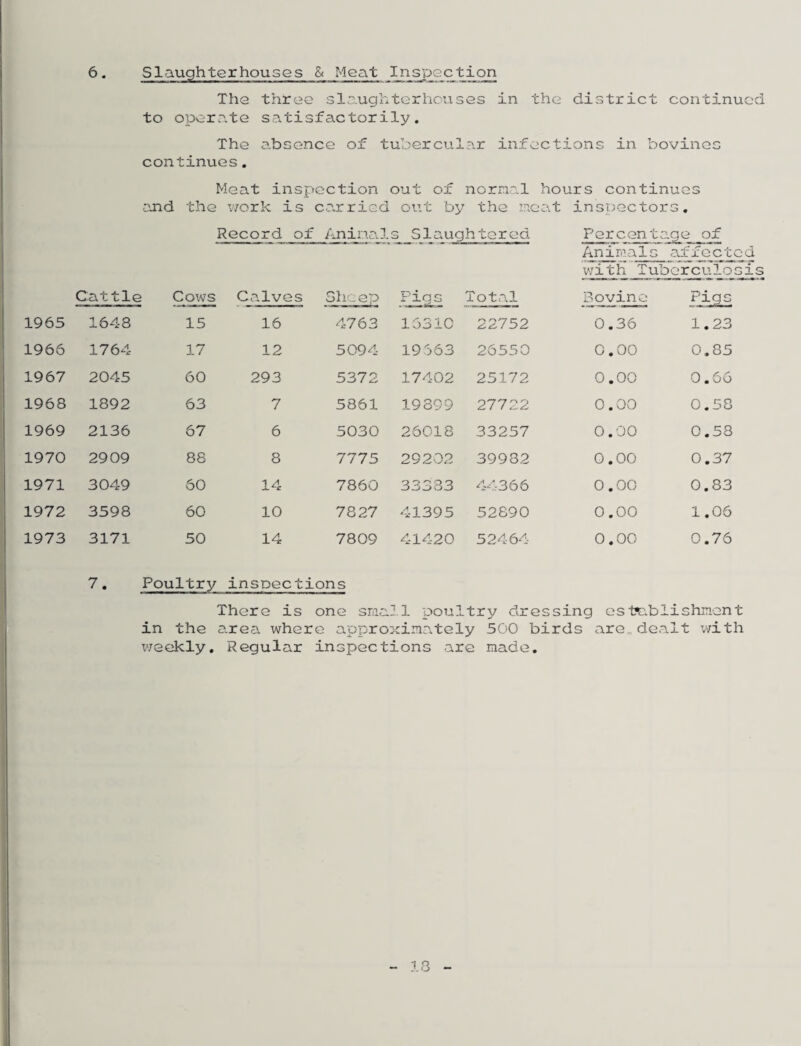 The three slaughterhouses in the district continued to operate satisfactorily. The absence of tubercular infections in bovines continues, Meat inspection out of nornal hours continues and the xvork is carried out by the incat inspectors. Record of Anino.ls Slaughtered. Percentage of Animals ed'foctod with Tuberculosis Cattle Cows Calves Sheep Pigs Total Bovine 1965 1648 15 16 4763 16310 22752 0.36 1.23 1966 1764 17 12 5094 19563 26550 0.00 0.85 1967 2045 60 293 5372 17402 25172 0.00 0.66 1968 1892 63 7 5861 19899 27722 0.00 0.58 1969 2136 67 6 5030 26018 33257 0.00 0.58 1970 2909 88 8 7775 29202 39982 0.00 0.37 1971 3049 60 14 7860 33333 44366 0.00 0.83 1972 3598 60 10 7827 41395 52890 0.00 1.06 1973 3171 50 14 7809 41420 52464 0.00 0.76 7, Poultry inspections There is one sraall poultry dressing est^^blishnent in the area where approximately 500 birds are„ dealt v/ith weekly. Regular inspections are made. 13