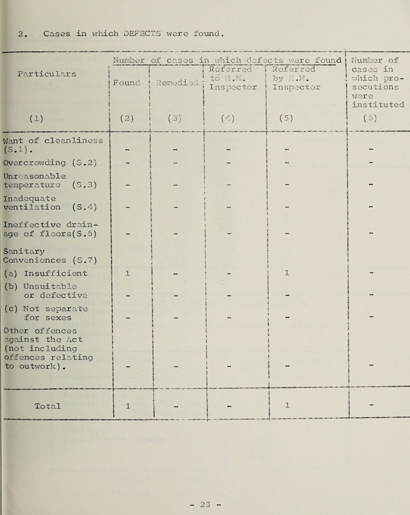 2 Cases in which DEFECTS were found Particulars (1) Want of cleanliness (S.l). Over c r ovjding (G . 2) Unreasonable temperature (G.3) Inadequate ventilation (S.4) Ineffective drain¬ age of floors(S.6) Nuraber F ound i (2) of cases in \7hich defects ~were found | Iluinbar of j Referred li Referred i oy •' T ■». ;7 R erne d 130. : ^ ^ . ■ Inspector Insoecto: (3) {^•) (5) cases in ! which pro- I secutions 1 were I instituted ( 3) S.anitary Conveniences (G.7) (a) Insufficient j 1 1 < - (b) Unsuitable | 1 ,( or defective j - (c) Not separate i for sexes 1 - Other offences against the Act (not including offences relating to outwork), i 1 .... - TotCvl j 1 ■ 23