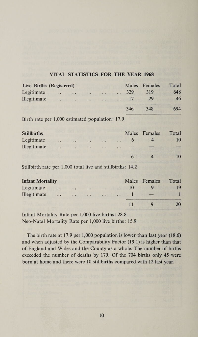 VITAL STATISTICS FOR THE YEAR 1968 Live Births (Registered) Males Females Total Legitimate 329 319 648 Illegitimate 17 29 46 346 348 694 Birth rate per 1,000 estimated population: 17.9 Stillbirths Males Females Total Legitimate 6 4 10 Illegitimate ■— — — 6 4 10 Stillbirth rate per 1,000 total live and stillbirths : 14.2 Infant Mortality Males Females Total Legitimate 10 9 19 Illegitimate 1 — 1 11 9 20 Infant Mortality Rate per 1,000 live births: 28.8 Neo-Natal Mortality Rate per 1,000 live births: 15.9 The birth rate at 17.9 per 1,000 population is lower than last year (18.6) and when adjusted by the Comparability Factor (19.1) is higher than that of England and Wales and the County as a whole. The number of births exceeded the number of deaths by 179. Of the 704 births only 45 were born at home and there were 10 stillbirths compared with 12 last year.