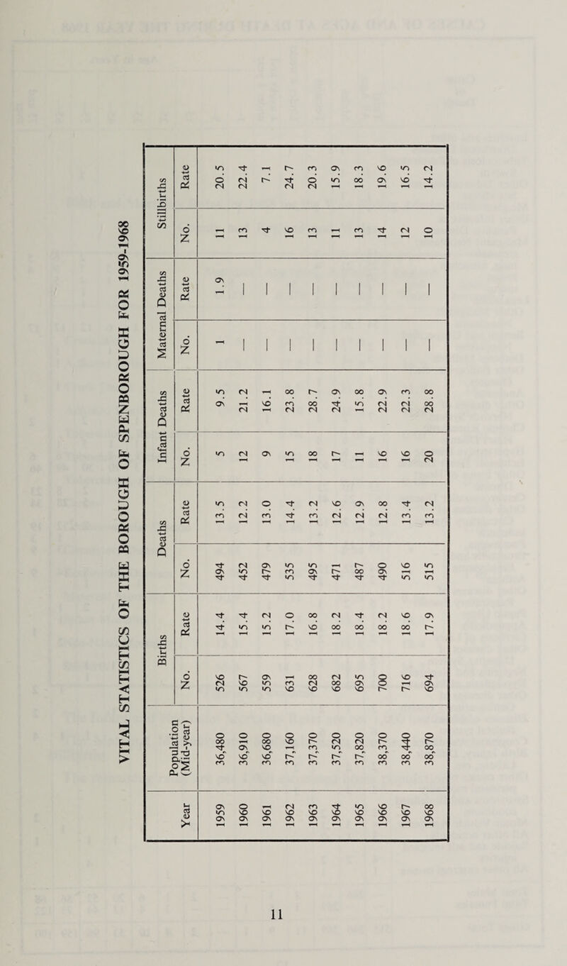 VITAL STATISTICS OF THE BOROUGH OF SPENBOROUGH FOR 1959-1968