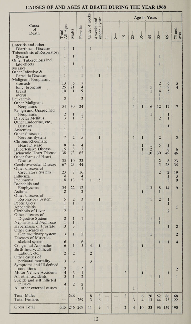 CAUSES OF AND AGES AT DEATH DURING THE YEAR 1968 Males Eemales Under 4 weeks 4 weeks and 1 under 1 year [ Age in Years 1 1 1 1 1 Cause of Death Total All Ages 1 1 1 m 1 1 1 75 and over Enteritis and other Diarrhoeal Diseases 1 1 1 Tuberculosis of Respiratory System 1 1 1 Other Tuberculosis inch late effects 1 1 1 Measles 1 1 1 Other Infective & Parasitic Diseases 1 1 1 Malignant Neoplasm: stomach 13 6 7 2 6 5 lung, bronchus 25 21 4 5 7 9 4 breast 10 1 9 1 4 5 uterus 1 1 1 Leukaemia 2 2 1 1 Other Malignant Neoplasms 54 30 24 1 1 6 12 17 17 Benign and Unspecified Neoplasms 2 1 1 1 1 Diabetes Mellitus 3 1 2 2 1 Other Endocrine, etc.. Diseases 1 1 1 Anaemias 1 1 1 Other dieases of Nervous System 7 2 5 1 1 1 2 2 Chronic Rheumatic Heart Disease 8 4 4 1 1 5 1 Hypertensive Disease 15 8 7 1 2 6 6 Ischaemic Heart Disease 138 73 65 3 10 30 49 46 Other forms of Heart Disease 33 10 23 2 8 23 Cerebrovascular Disease 67 23 44 5 28 34 Other diseases of Circulatory System 23 7 16 2 2 19 Influenza 4 4 1 3 Pneumonia 18 13 5 1 5 3 9 Bronchitis and Emphysema 34 22 12 3 8 14 9 Asthma 2 2 1 1 Other diseases of Respiratory System 5 2 3 1 1 2 1 Peptic Ulcer 1 1 1 Appendicitis 1 1 1 Cirrhosis of Liver 2 2 2 Other diseases of Digestive System 2 1 1 1 1 Nephritis and Nephrosis 1 1 1 Hyperplasia of Prostate 3 3 1 2 Other diseases of Genito-urinary system 3 1 2 1 2 Diseases of Musculo- skeletal system 6 6 1 1 4 Congenital Anomalies 6 1 5 4 1 1 Birth Injury, Difficult Labour, etc. 2 2 2 Other causes of perinatal mortality 3 3 3 Symptoms and Ill-defined conditions 2 2 2 Motor Vehicle Accidents 4 3 1 2 1 1 All other accidents 3 1 2 1 1 1 Suicide and self inflicted injuries 4 2 2 4 All other external causes 1 1 1 Total Males — 246 8 3 _ - 2 1 6 20 52 86 68 Total Eemales — — 269 3 6 1 — — 3 4 13 44 73 122 Gross Total 515 246 269 11 9 1 — 2 4 10 33 96 159 190