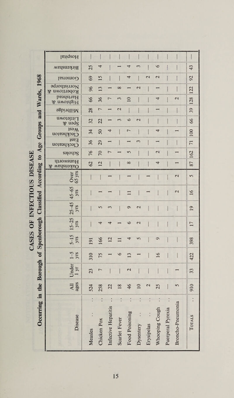 Cf) < HH Q O o U 00 On -o fl e« V) ci^ s o t« O {BjidsoH 1 1 1 1 1 1 1 1 1 1 i M^qsu3>[Jig <N 1 -- m 1 NO 1 1 m |BSJ3LUOO Os NO 1 1 1 <N rs 1 1 CA ON sdjoqjsijjojq Tp uMOUjgqo'y^ NO ON 00 O'! 1 1—< 1 1 (N (N pBsqsjj^H TP UMOjqSfH NO NO 'O ro o 1 1 1 ra OO (N aSpuqqiiM 00 fS fN 1 1 1 -- 1 i o\ m UMOjopqq ^ U9ds rN m <N fS - m NO (N I 1 1 1 NO NO JS9M uoj^3qqo3|3 m o IAN 1 1 1 1 - O o js^g uoi^3qqD3|3 ON (N 1 - 1 1 1 sayoqos NO O r- 1 1 (N 1 -- NO qjjOMSunj-i M^qsuaq^o (N NO (N I 1 00 1 1 1 r- oo Over 65 yrs 1 1 - 1 - 1 1 1 (N m 45-65 yrs 1 1 - - 1 1 - 1 1 (N NO 25-45 yrs i NT) 1 ON (N 1 1 1 1 ON 15-25 yrs 1 - NO (N i 1 1 1 r-- 5-15 yrs ON NO NO <N 1 ON 1 1 oo ON ro (/j ' ^ o m NO - 1 NO 1 1 <N <N Tf- Under 1 yr m CA 1 1 <N 1 1 1 1 m m All ages CA oo 1/^ (N (N OO NO O <N >o (N 1 o ON • Disease Measles Chicken Pox Infective Hepatitis Scarlet Fever Food Poisoning Dysentery Erysipelas Whooping Cough Puerperal Pyrexia Broncho-Pneumon Totals